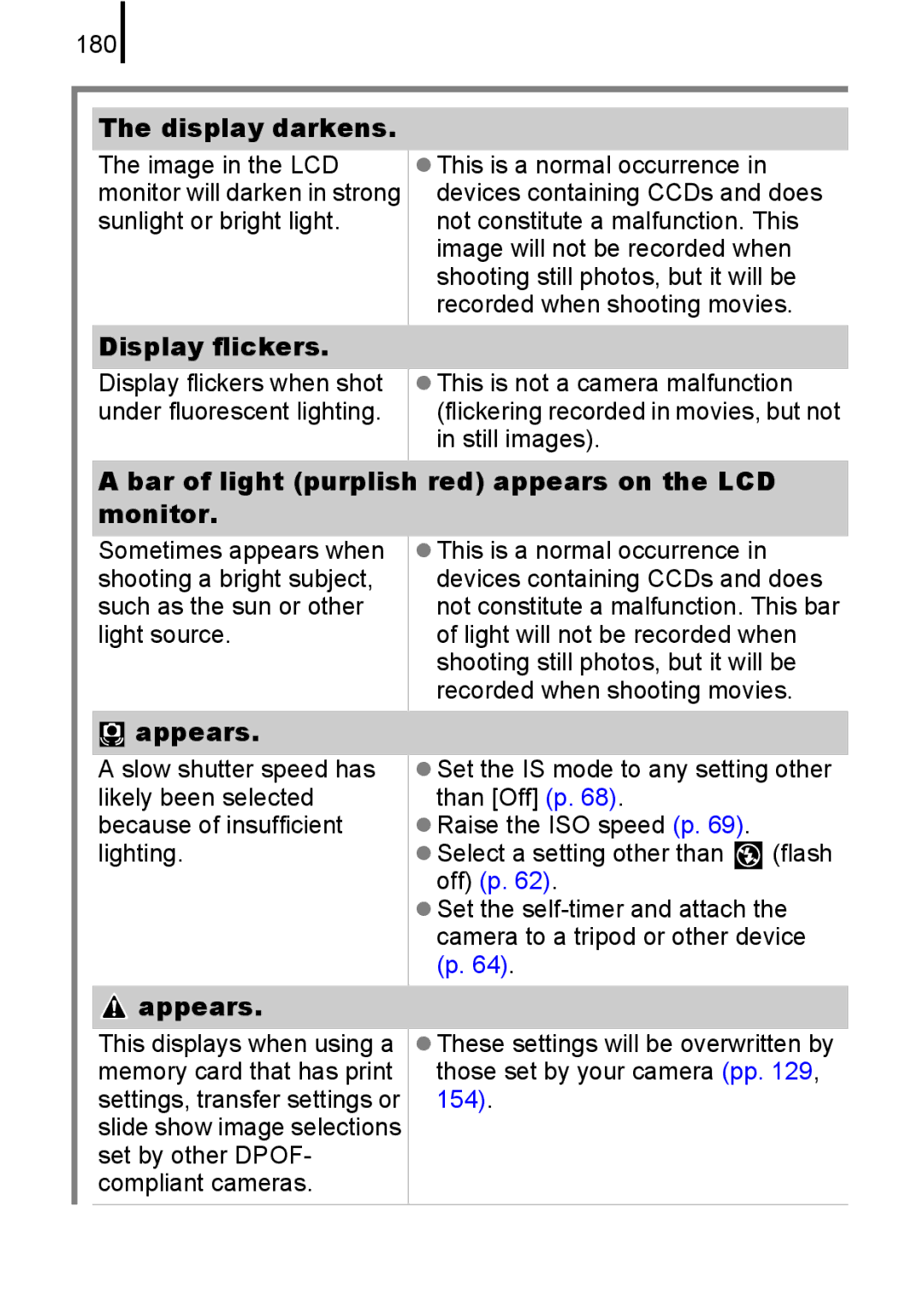 Canon 85IS manual 180, Display darkens, Display flickers, Bar of light purplish red appears on the LCD monitor, Appears 