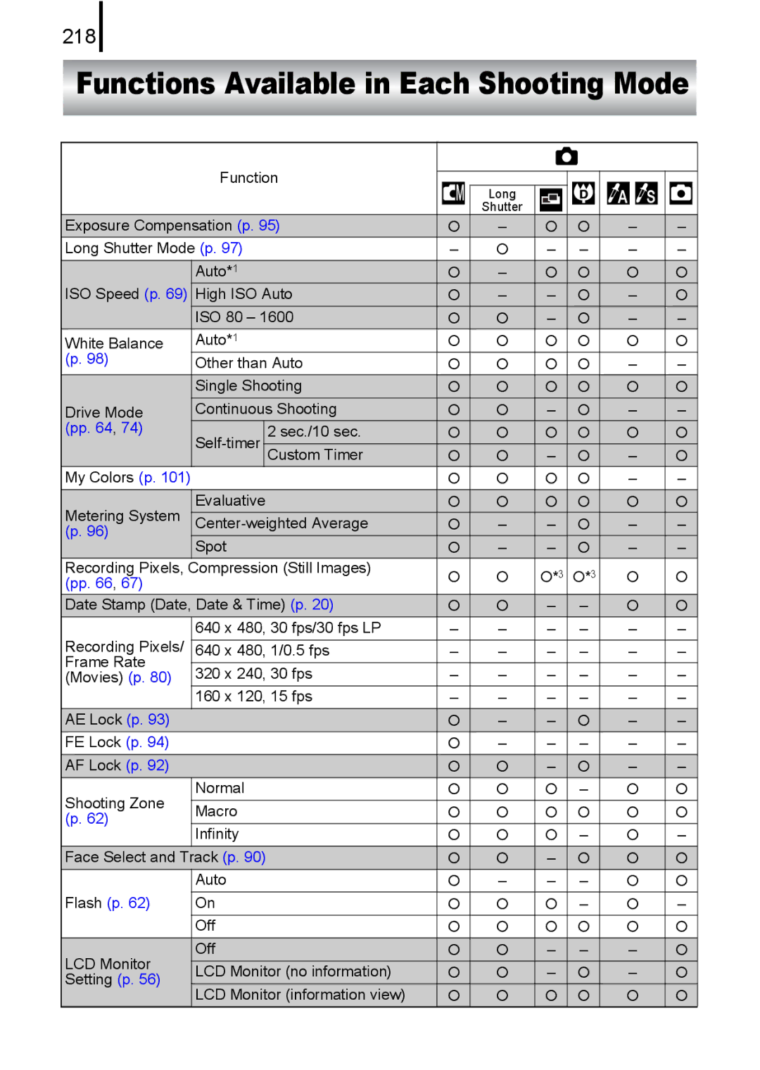 Canon 85IS manual Functions Available in Each Shooting Mode, 218 