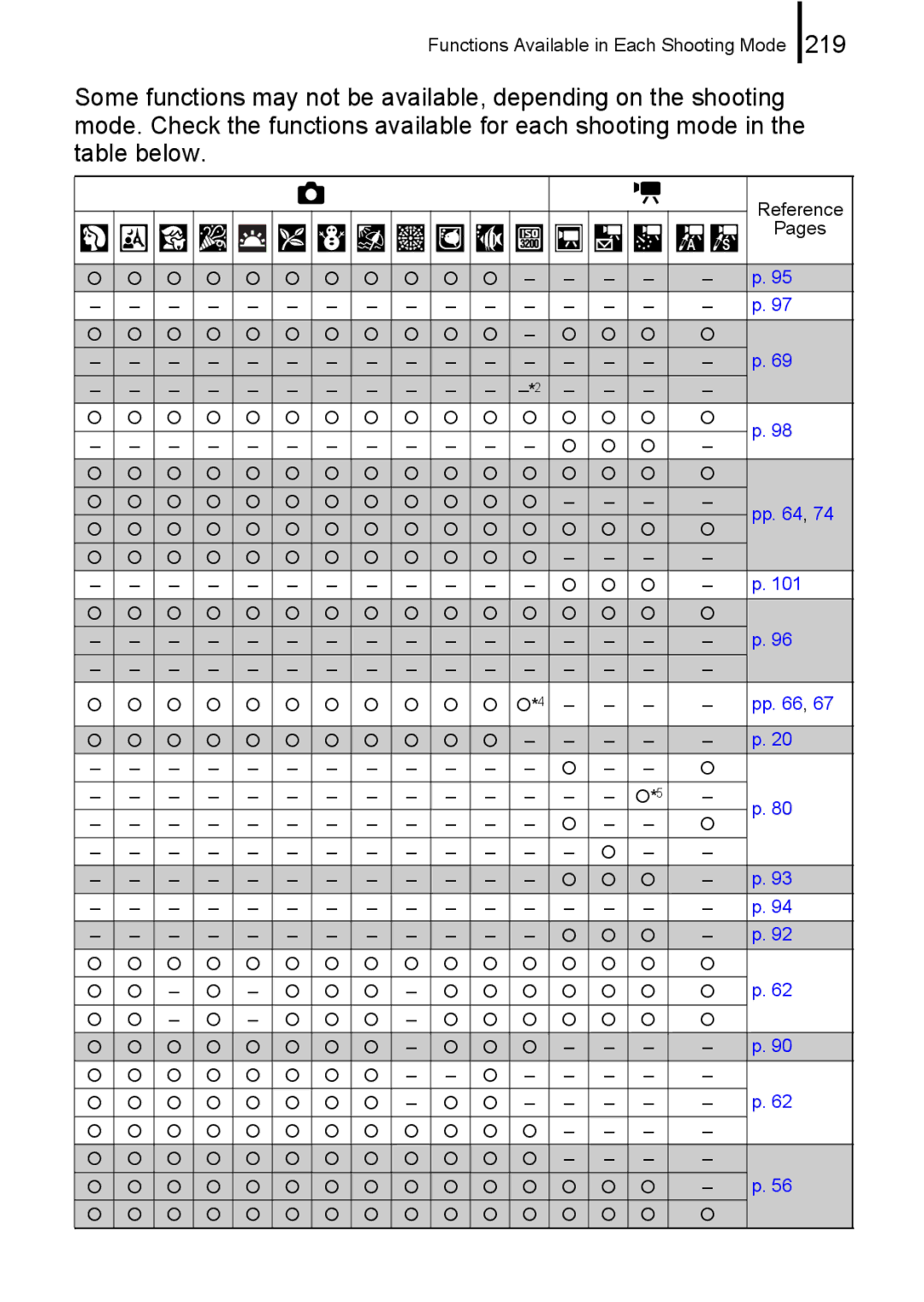 Canon 85IS manual Functions Available in Each Shooting Mode 