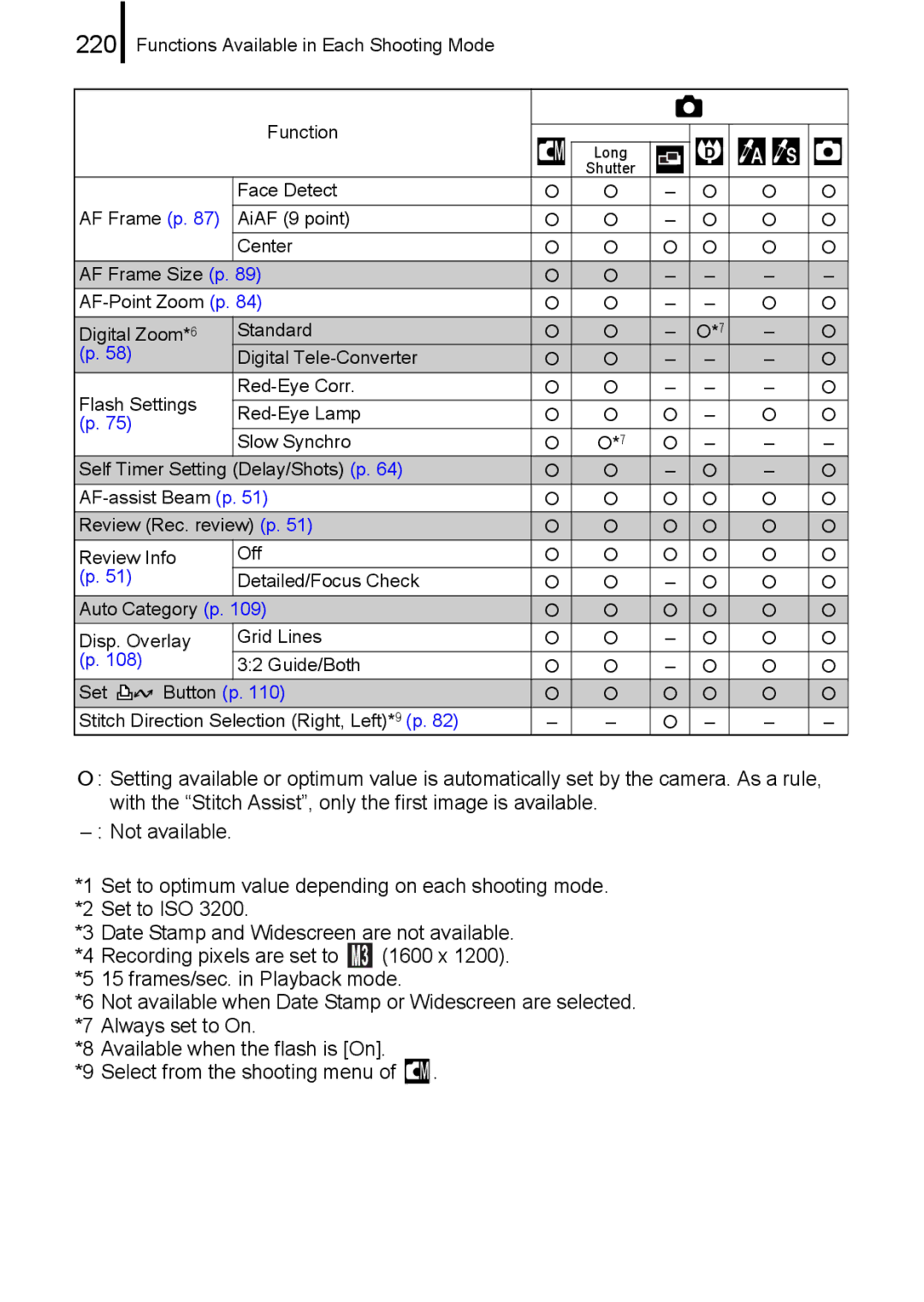 Canon 85IS manual 220, Always set to On 