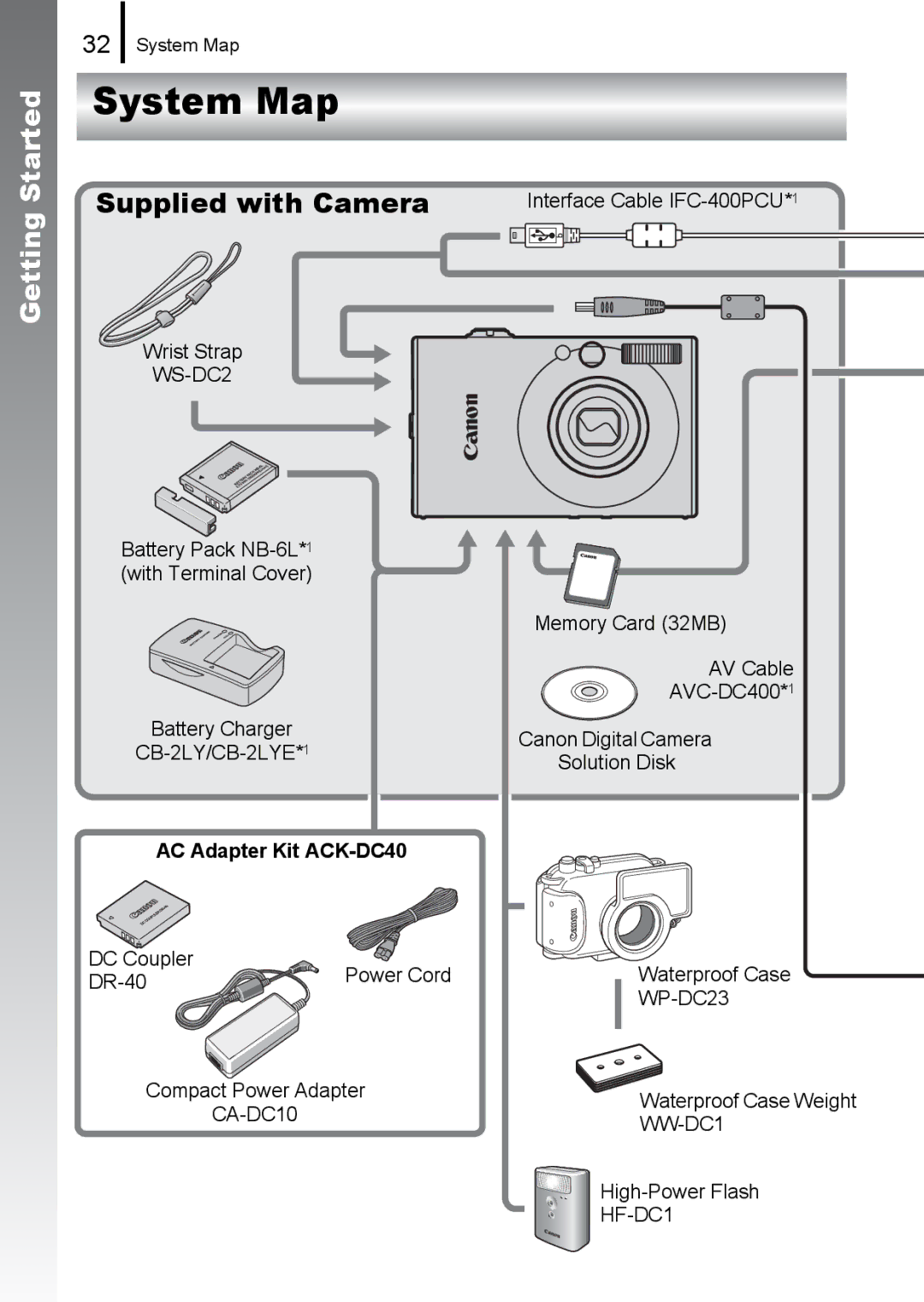 Canon 85IS manual System Map, Supplied with Camera 