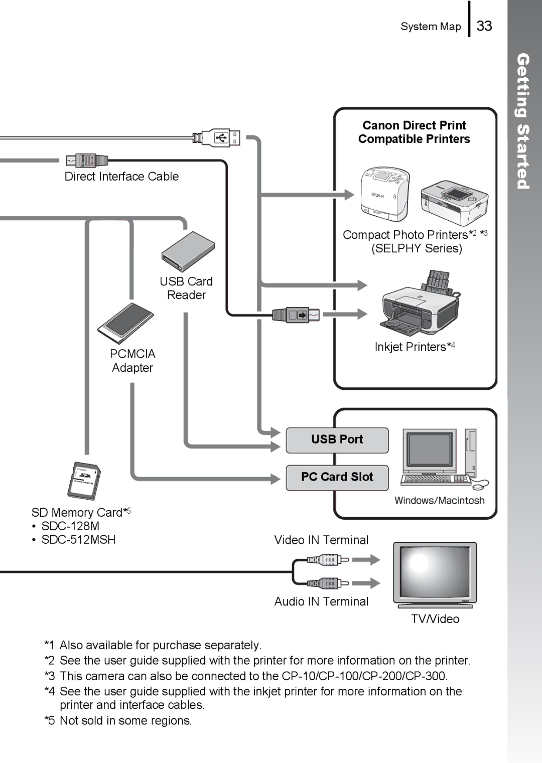 Canon 85IS manual Pcmcia 