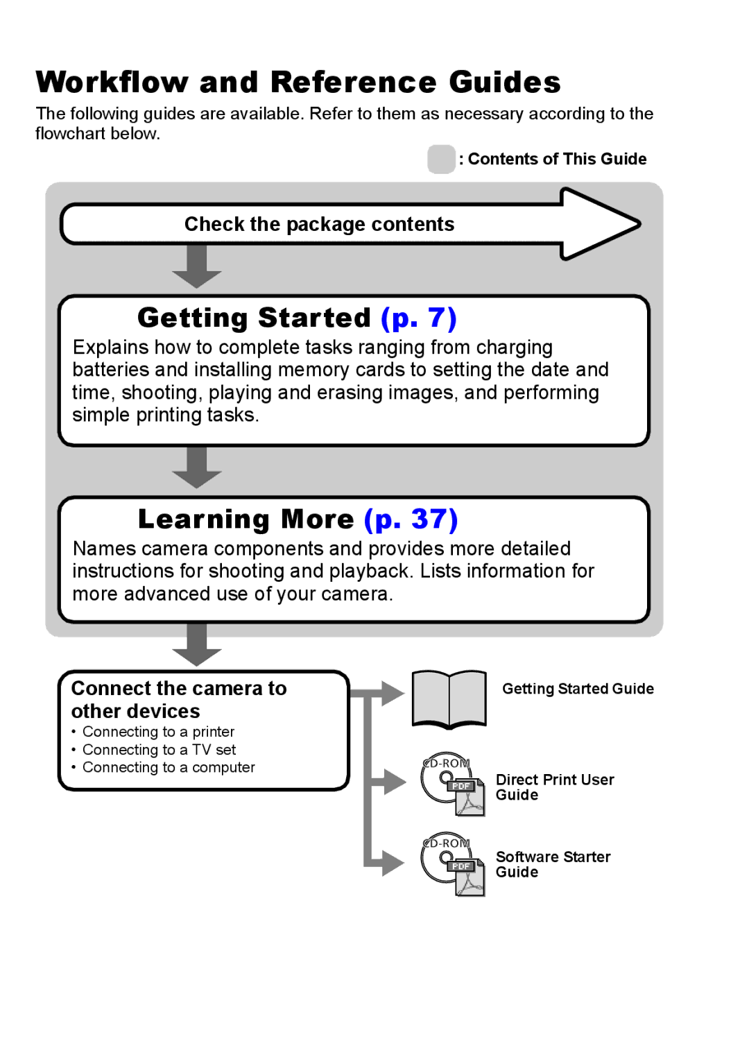 Canon 960 IS appendix Workflow and Reference Guides, Getting Started p, Learning More p, Check the package contents 