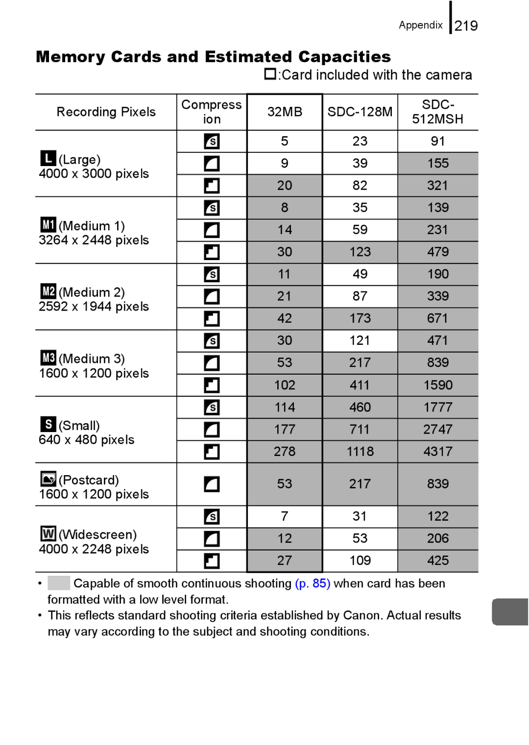 Canon 960 IS appendix Memory Cards and Estimated Capacities, 219, †Card included with the camera 