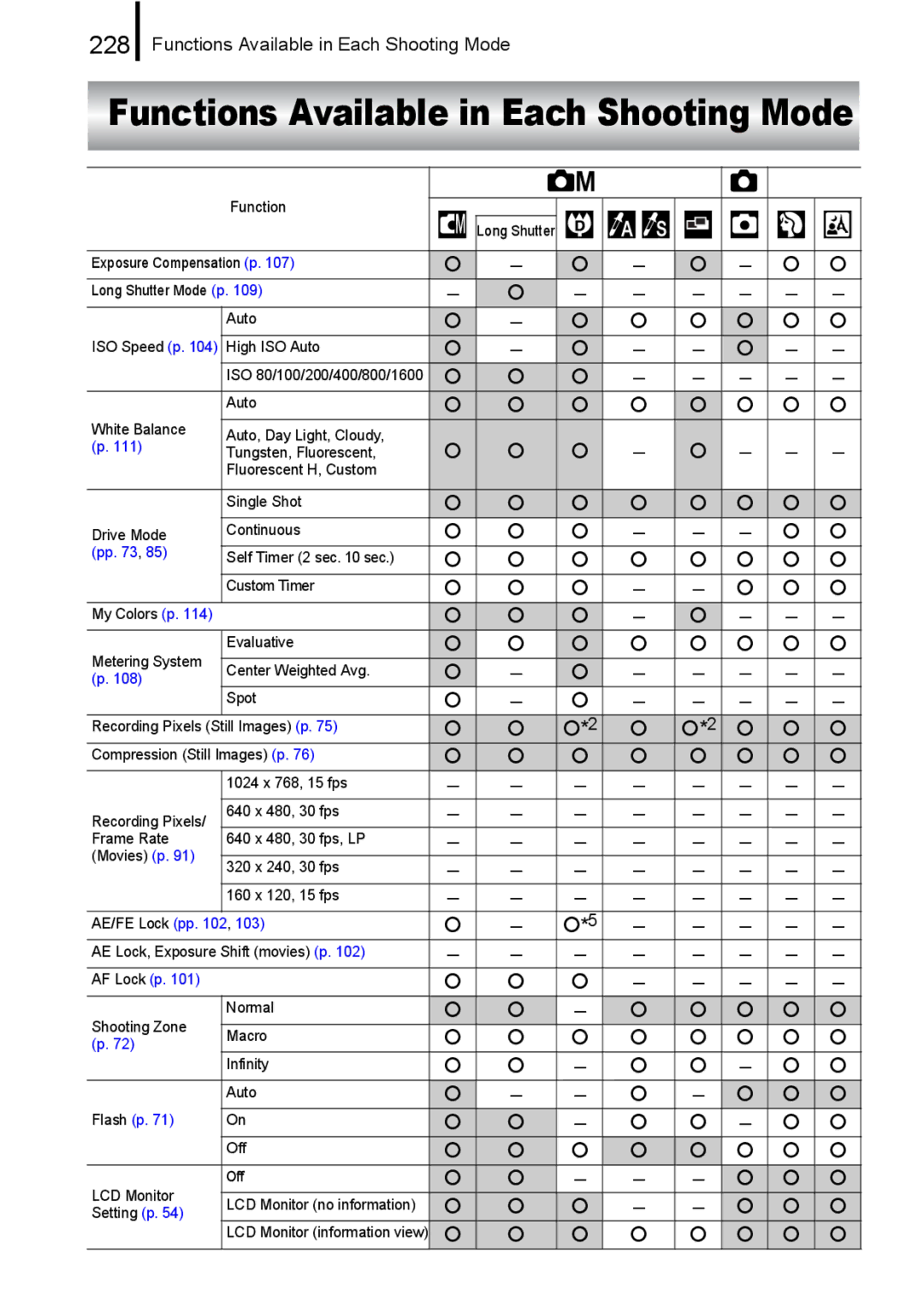 Canon 960 IS appendix Functions Available in Each Shooting Mode, 228 