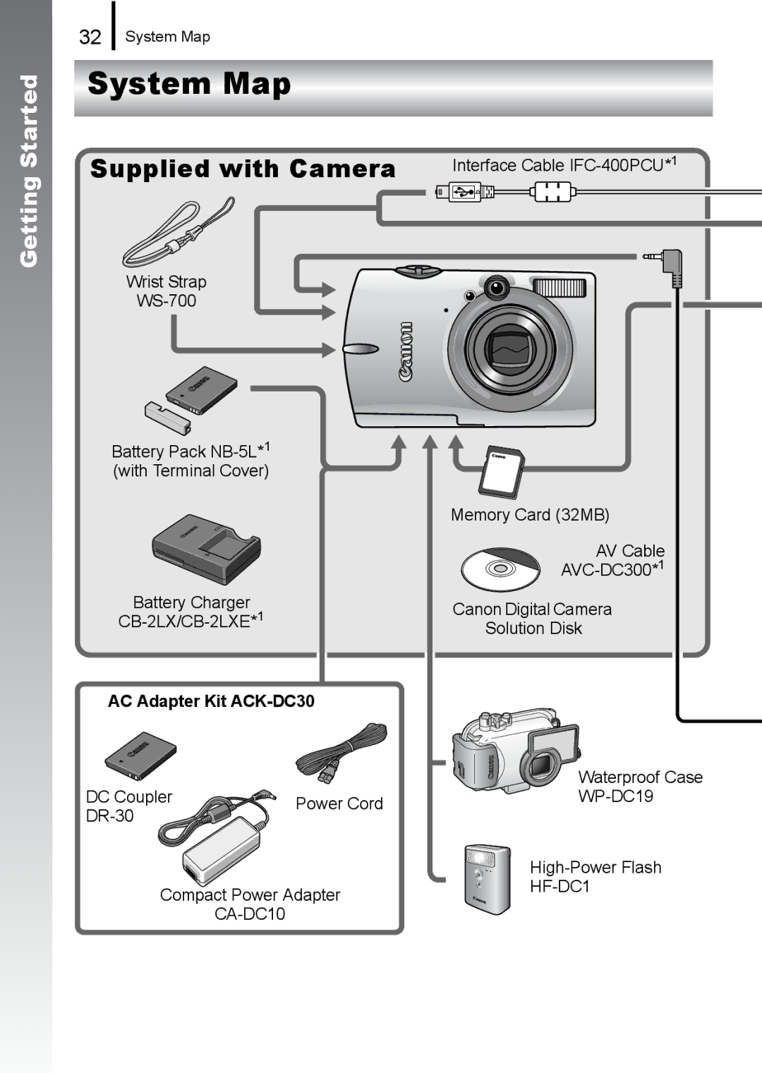 Canon 960 IS appendix System Map, Supplied with Camera 