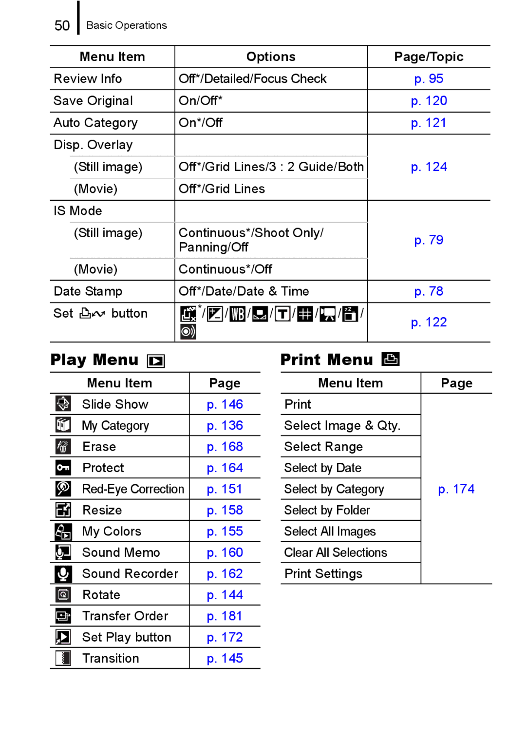 Canon 960 IS appendix Play Menu, Print Menu, Menu Item 