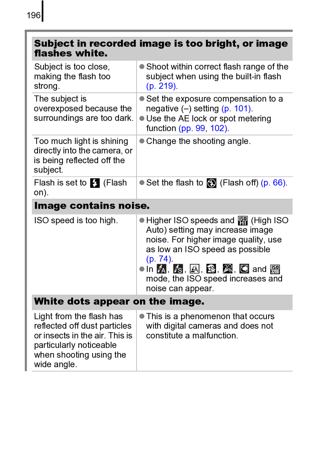 Canon 970 IS manual Image contains noise, White dots appear on the image 