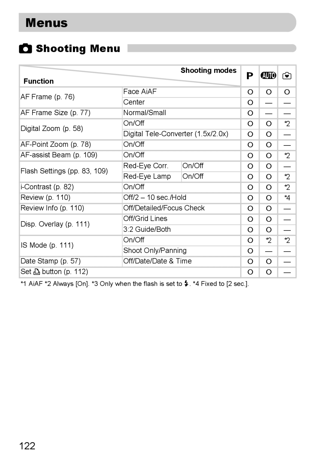 Canon A2100 IS manual Menus, Shooting Menu, 122 