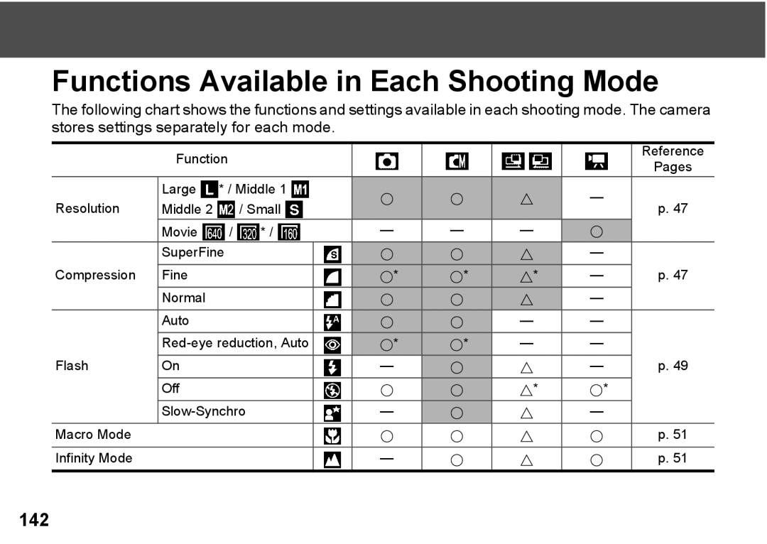 Canon A300 quick start Functions Available in Each Shooting Mode, Pages, Large, Resolution Middle 