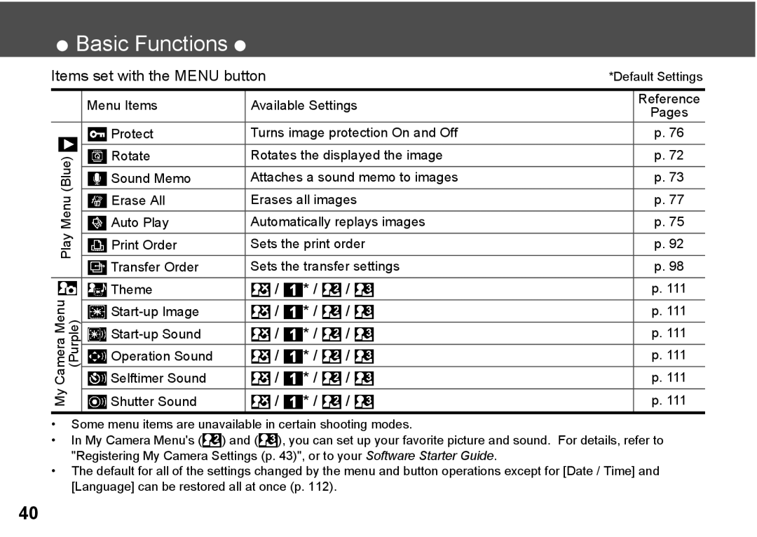 Canon A300 quick start Some menu items are unavailable in certain shooting modes 