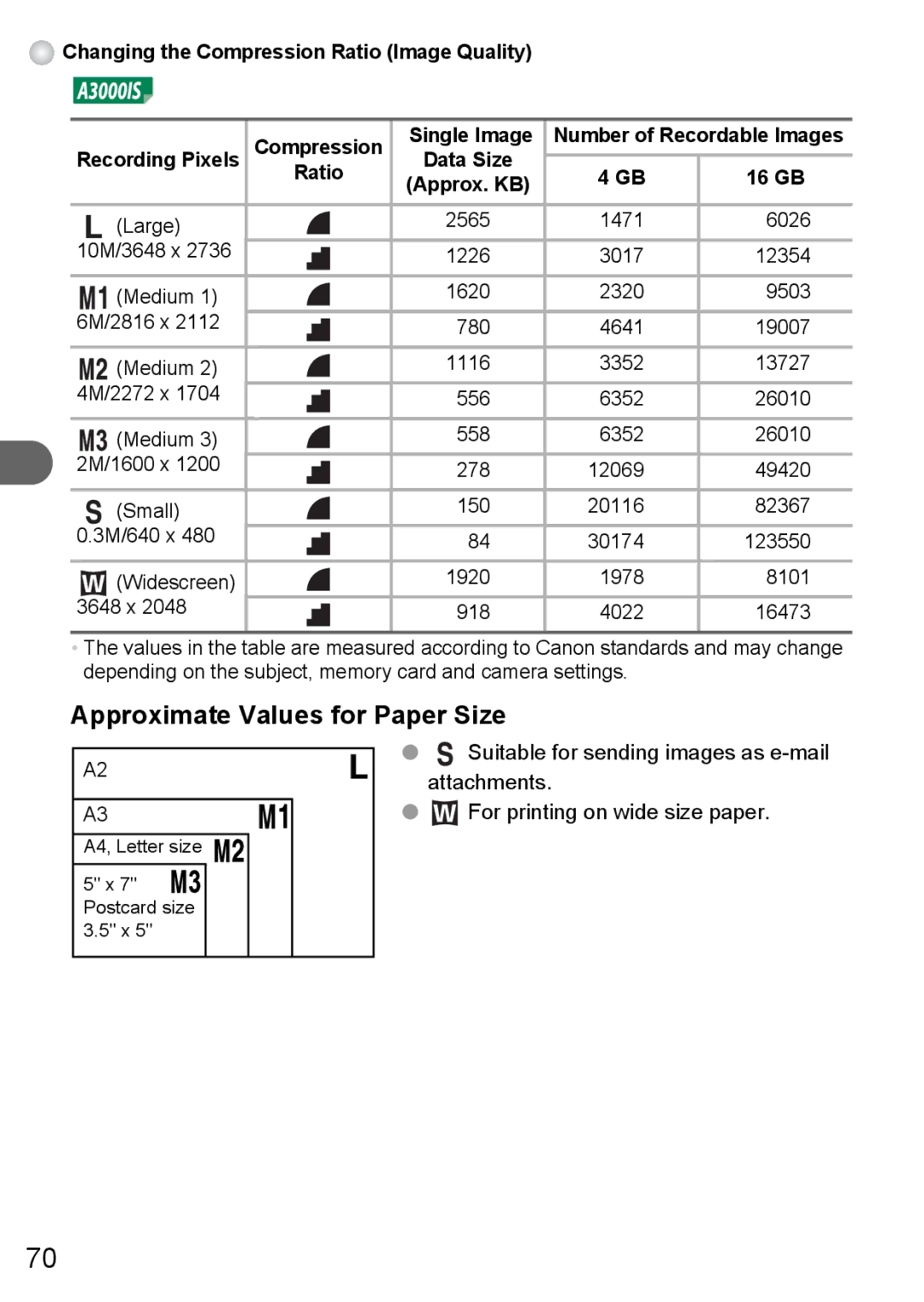 Canon A3100 IS, A3000 IS, A3150 IS manual Approximate Values for Paper Size, Changing the Compression Ratio Image Quality 