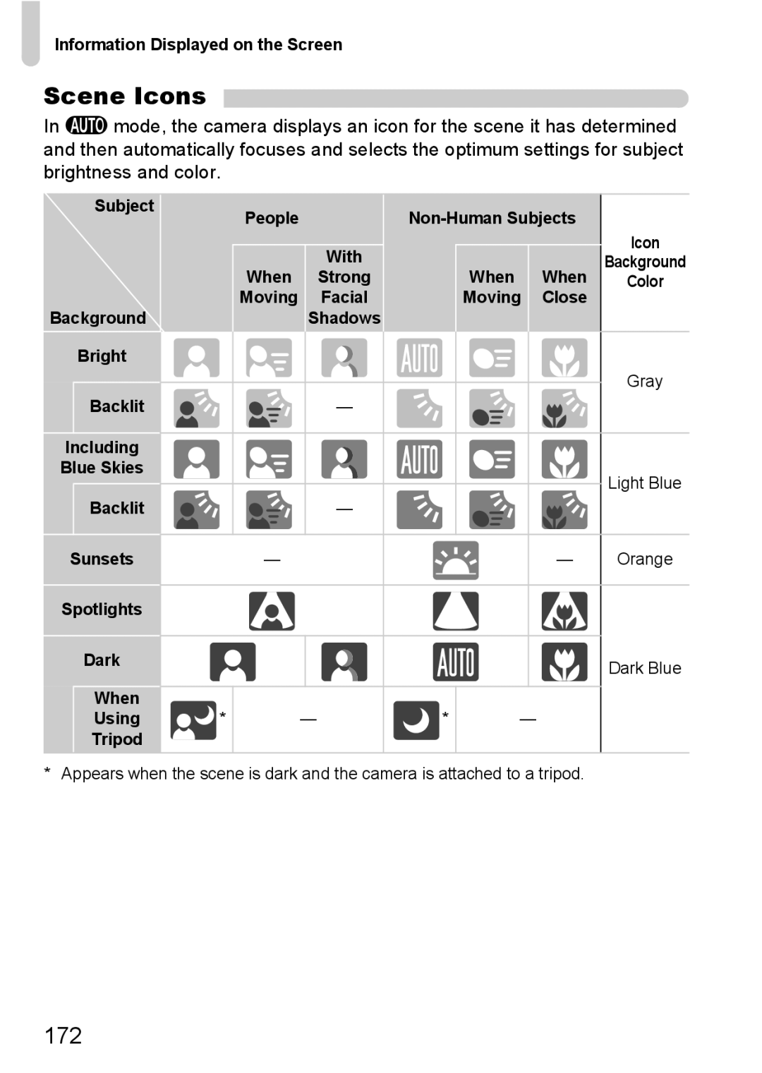 Canon A3350 IS, A2200 IS manual Scene Icons, 172 