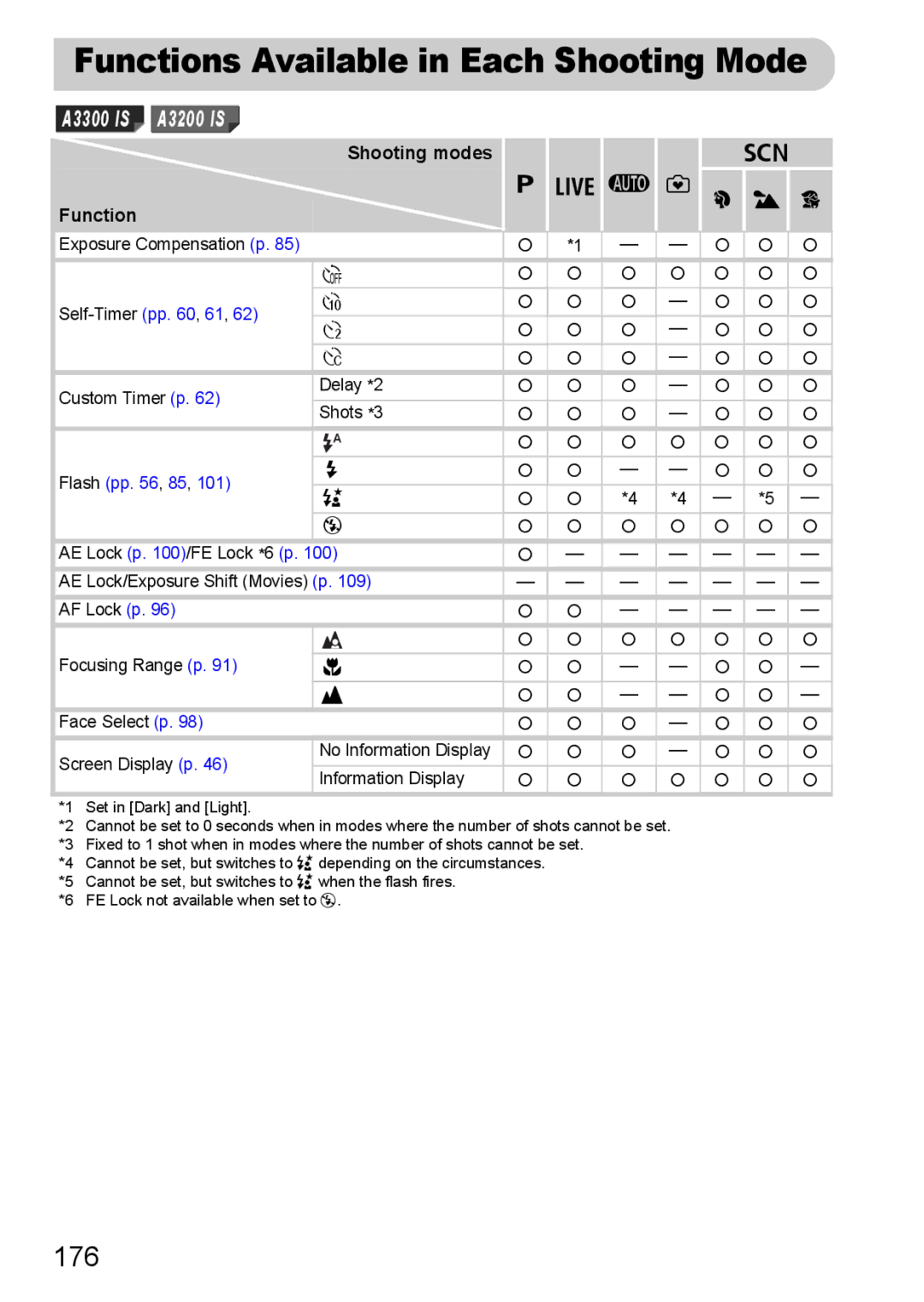 Canon A3350 IS, A2200 IS manual Functions Available in Each Shooting Mode, 176 