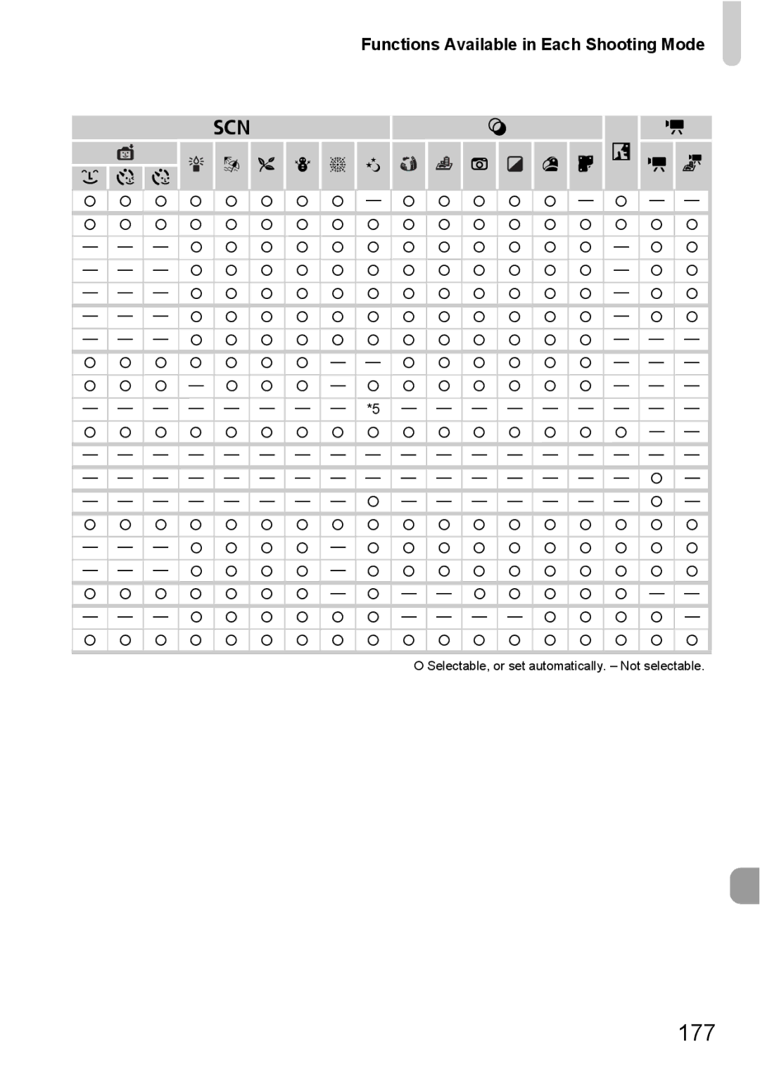 Canon A2200 IS, A3350 IS manual 177, Functions Available in Each Shooting Mode 