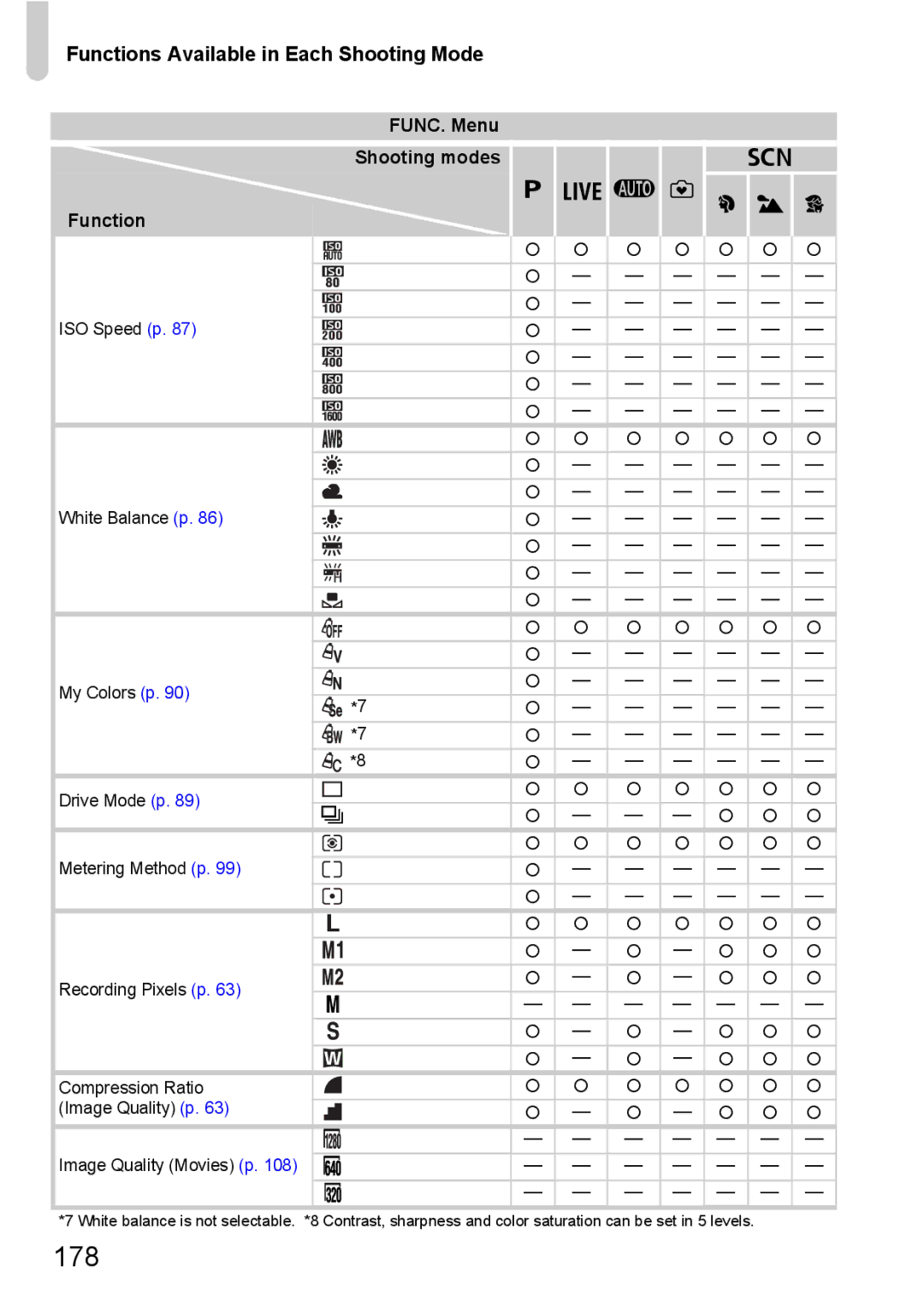 Canon A3350 IS, A2200 IS manual 178, FUNC. Menu I J 