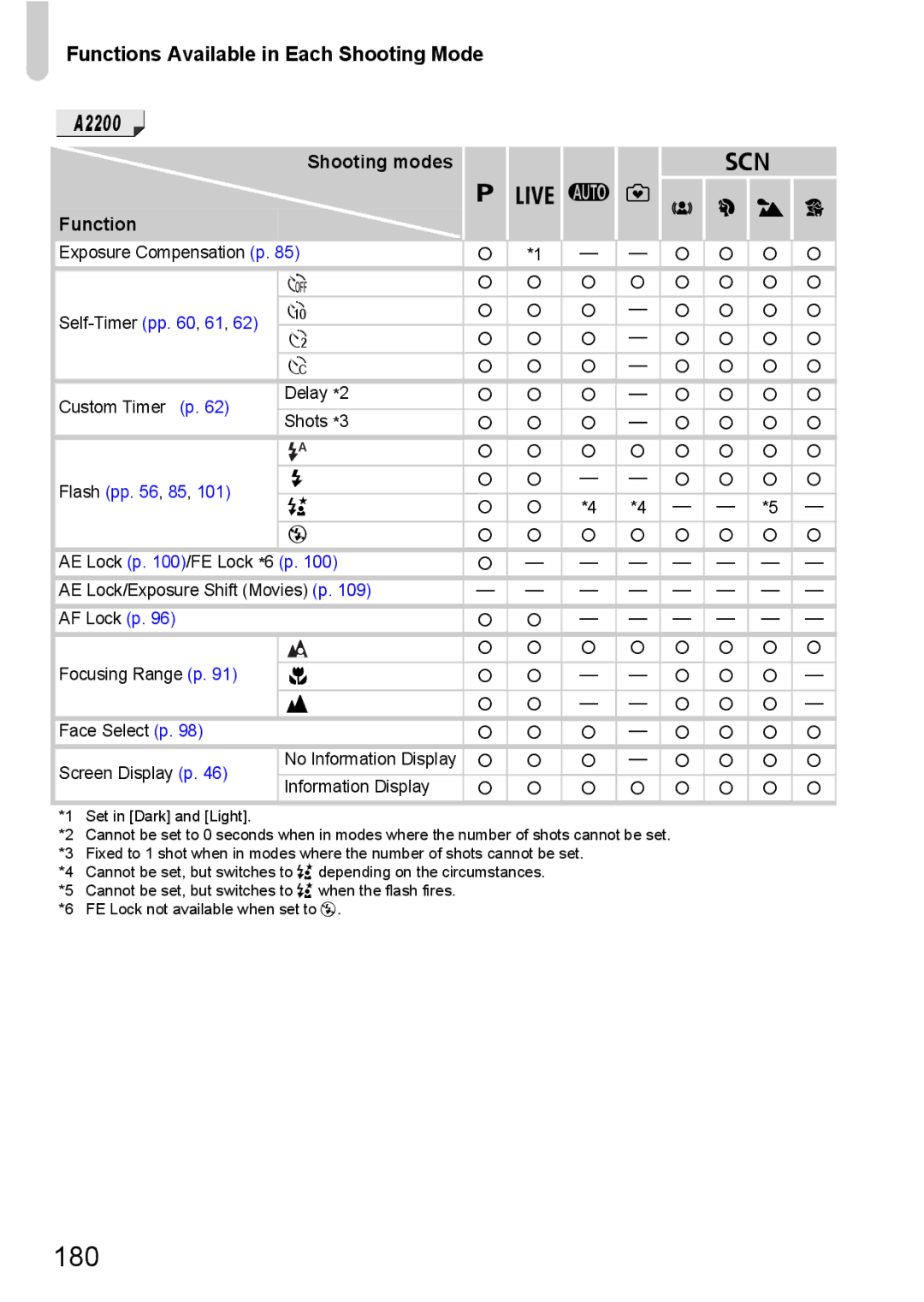 Canon A3350 IS, A2200 IS manual 180 