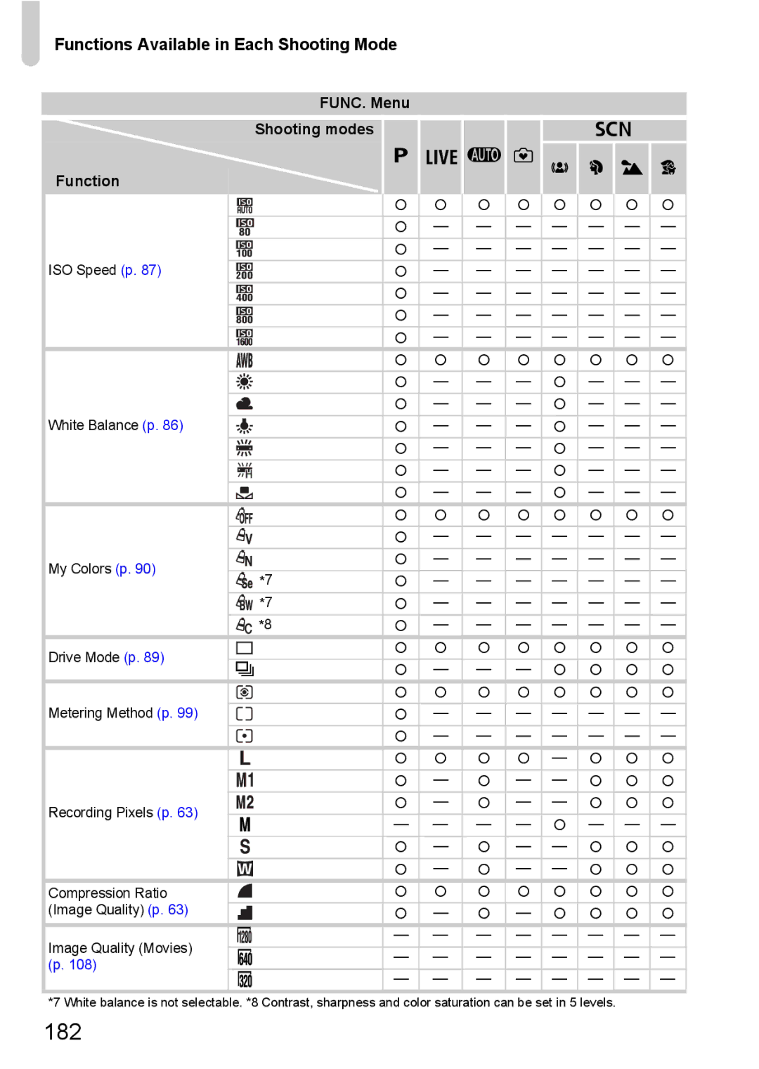 Canon A3350 IS, A2200 IS manual 182, FUNC. Menu 