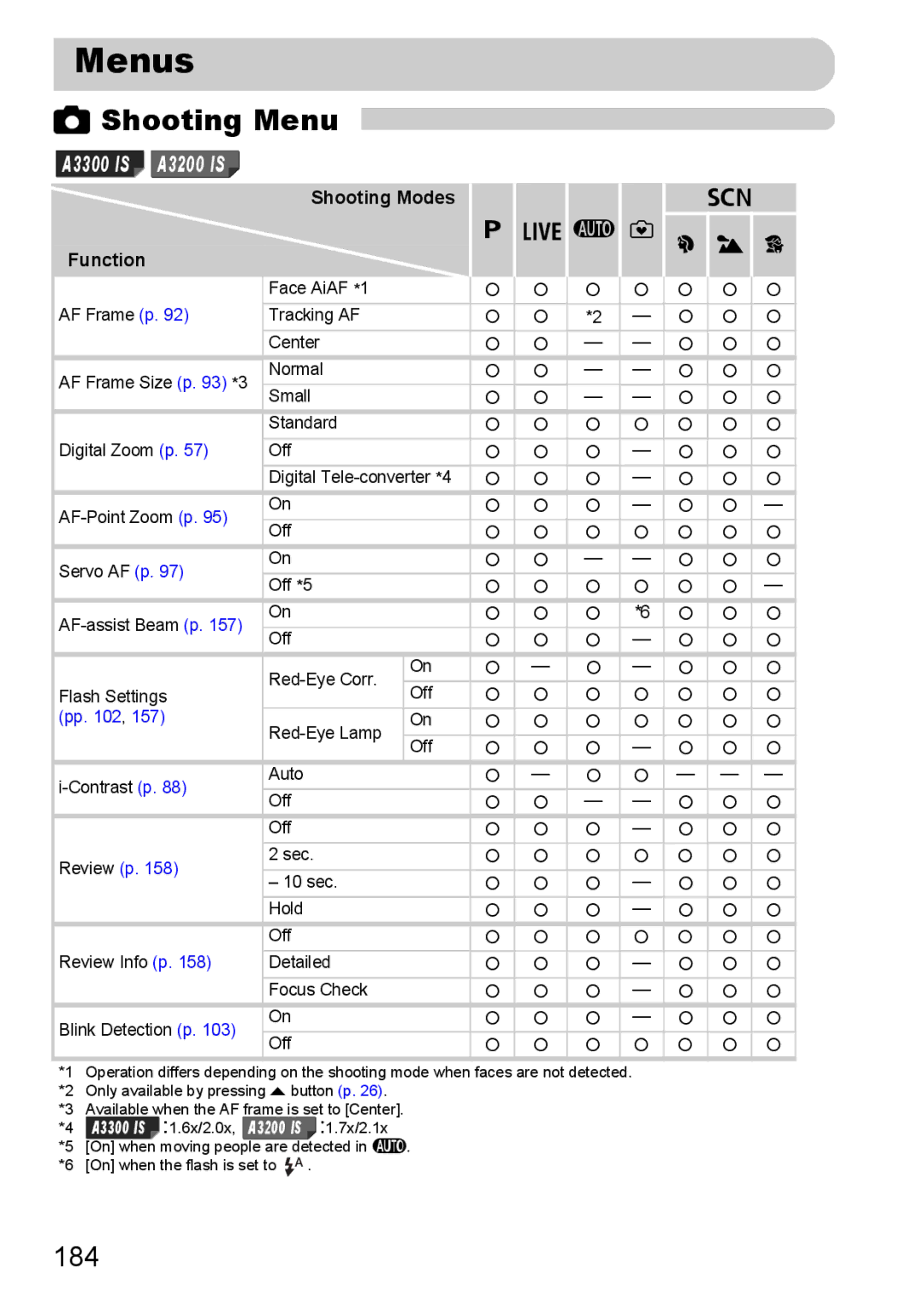 Canon A3350 IS, A2200 IS manual Menus, Shooting Menu, 184 