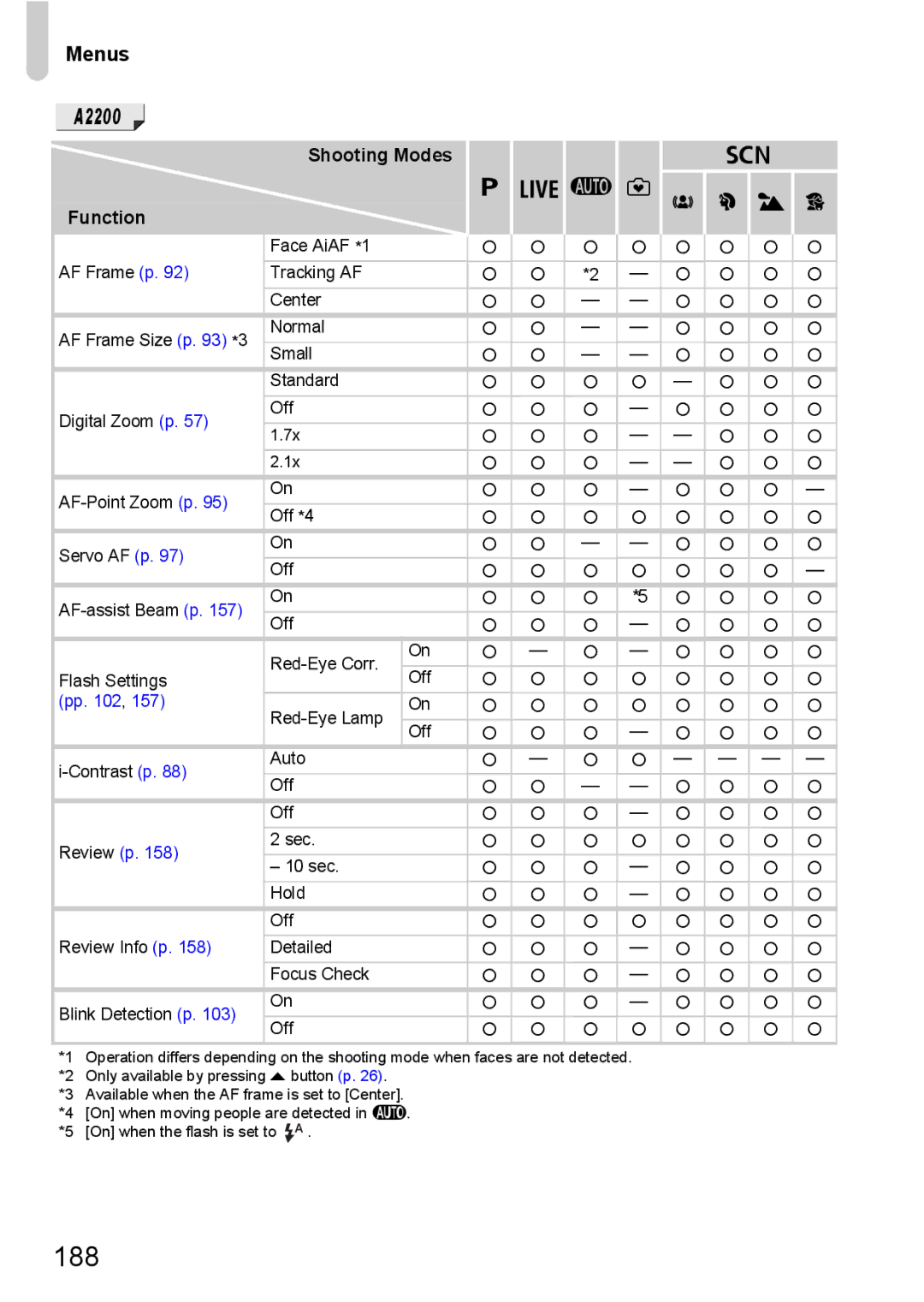 Canon A3350 IS, A2200 IS manual 188, Modes 