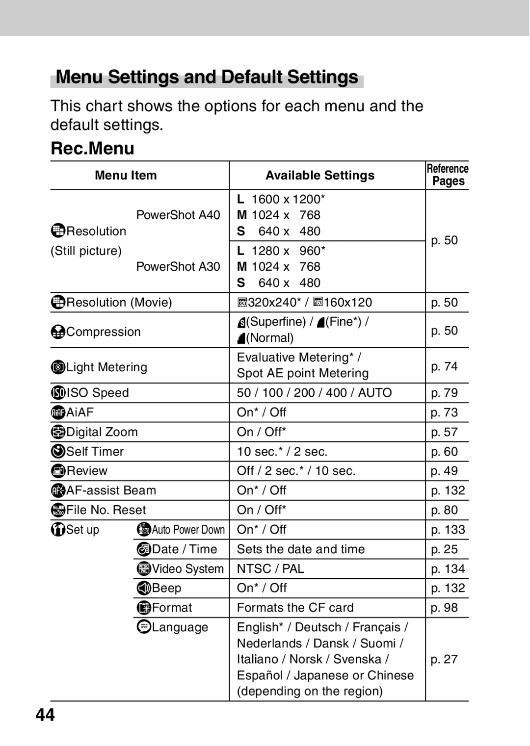 Canon A40 quick start Menu Settings and Default Settings, Rec.Menu 