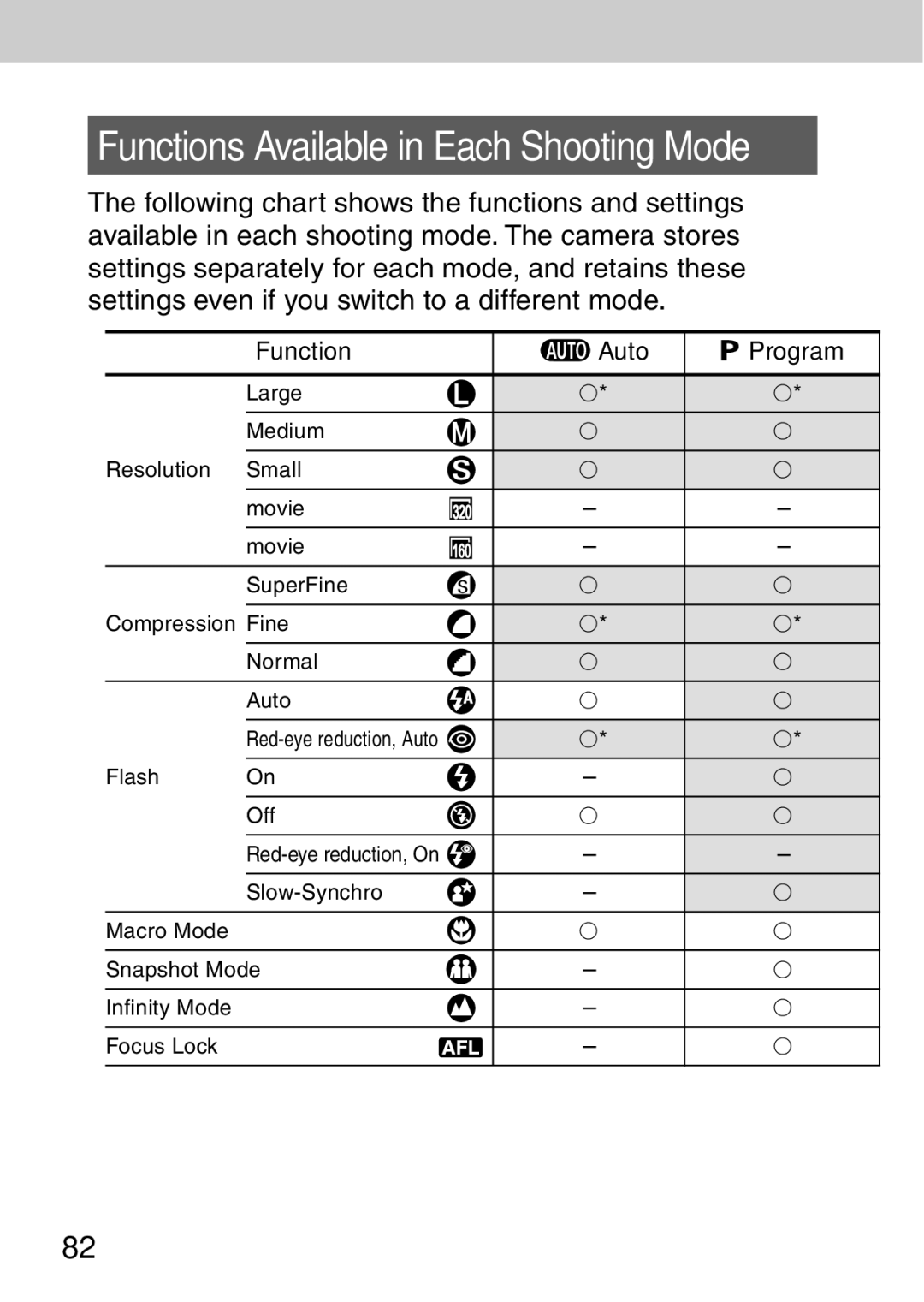 Canon A40 quick start Functions Available in Each Shooting Mode, Function Auto Program 