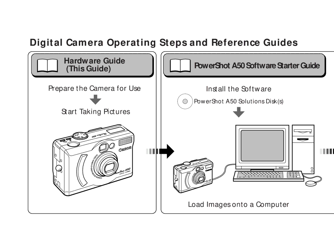 Canon A50 manual Digital Camera Operating Steps and Reference Guides, Hardware Guide, Install the Software 