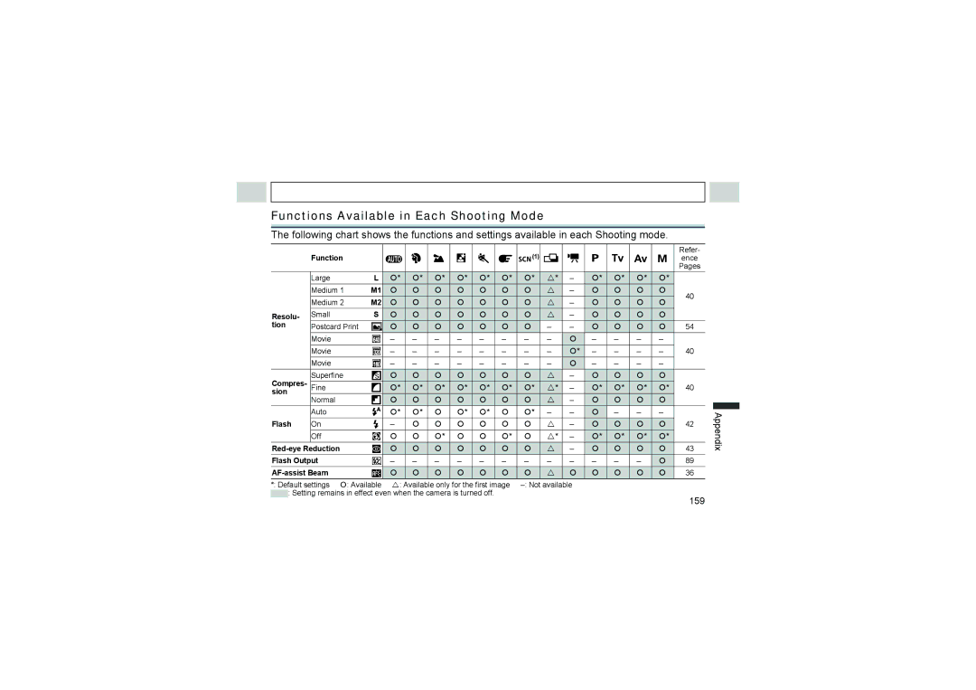 Canon A510, A520 manual Functions Available in Each Shooting Mode, Appendix 159 