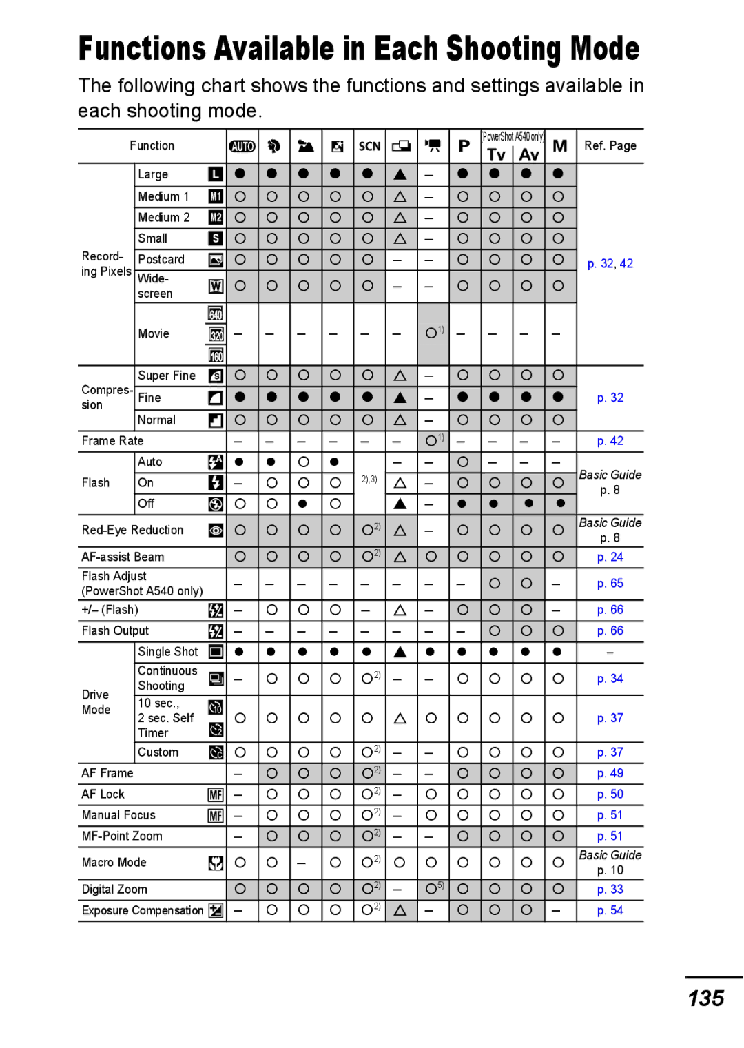 Canon A540 appendix Functions Available in Each Shooting Mode, 135 