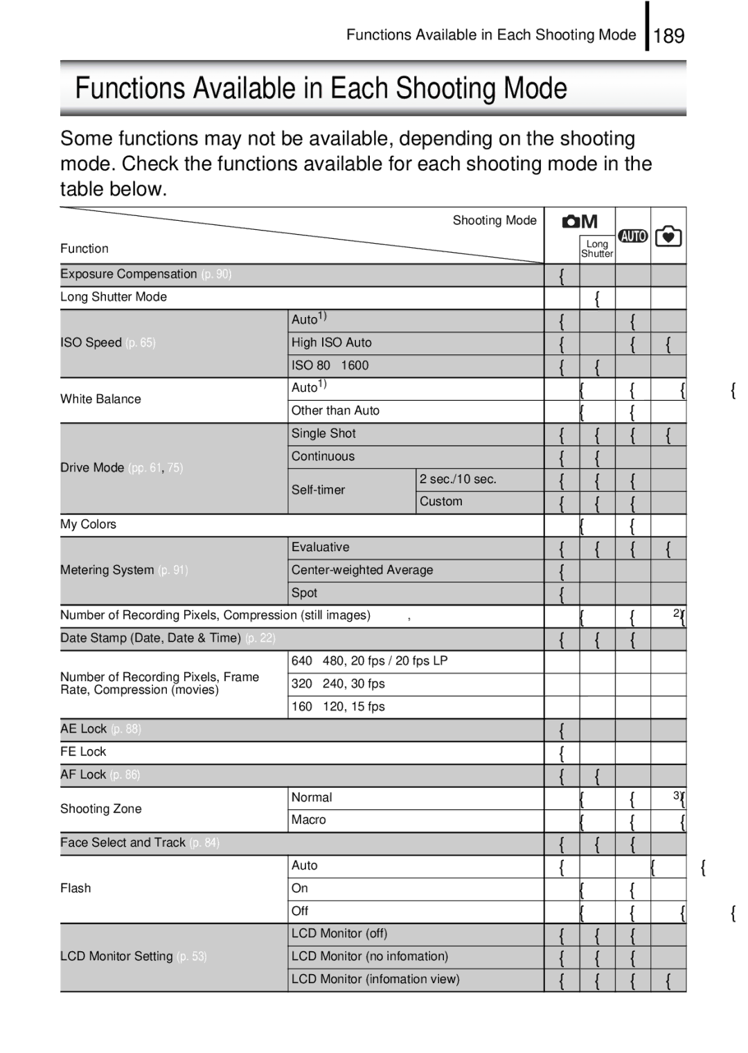 Canon A580 manual Functions Available in Each Shooting Mode, 189 