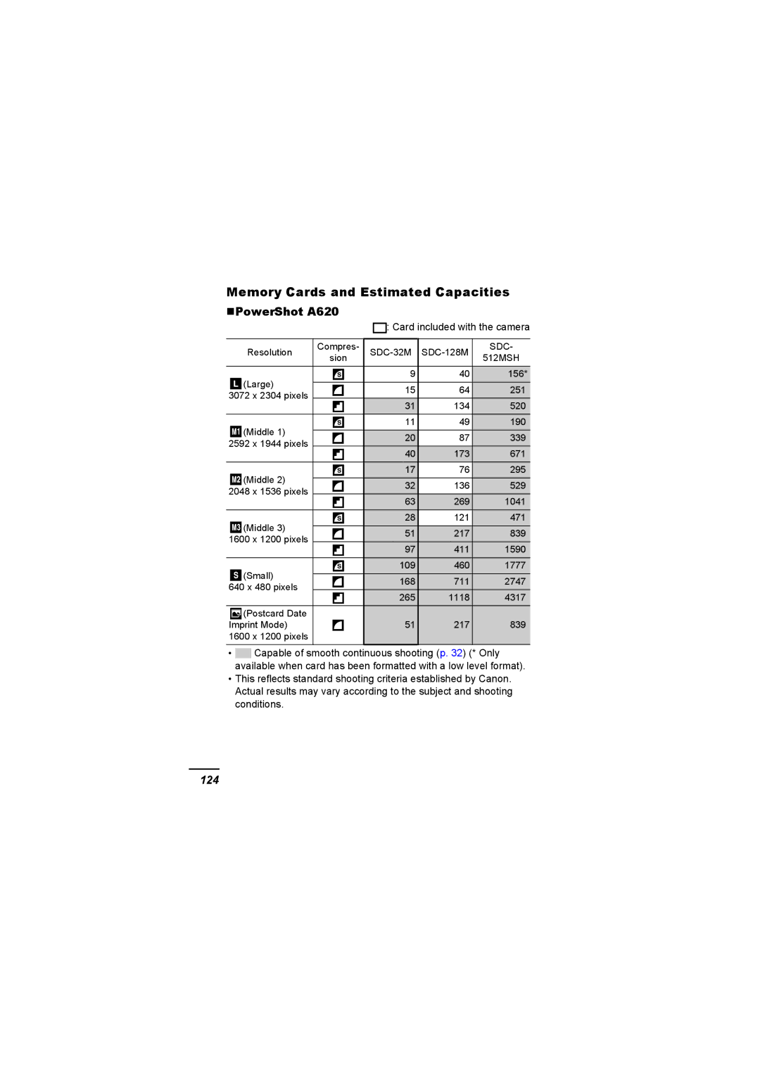 Canon appendix Memory Cards and Estimated Capacities, „PowerShot A620, 124, Card included with the camera 