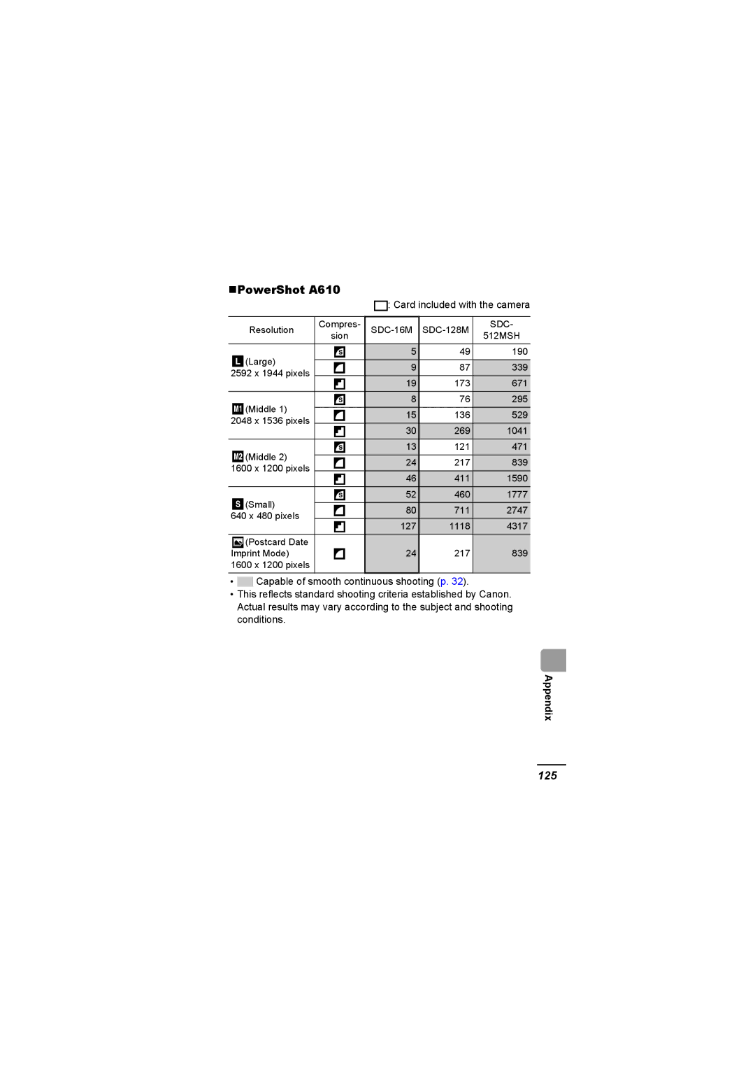 Canon A620 appendix „PowerShot A610, 125 