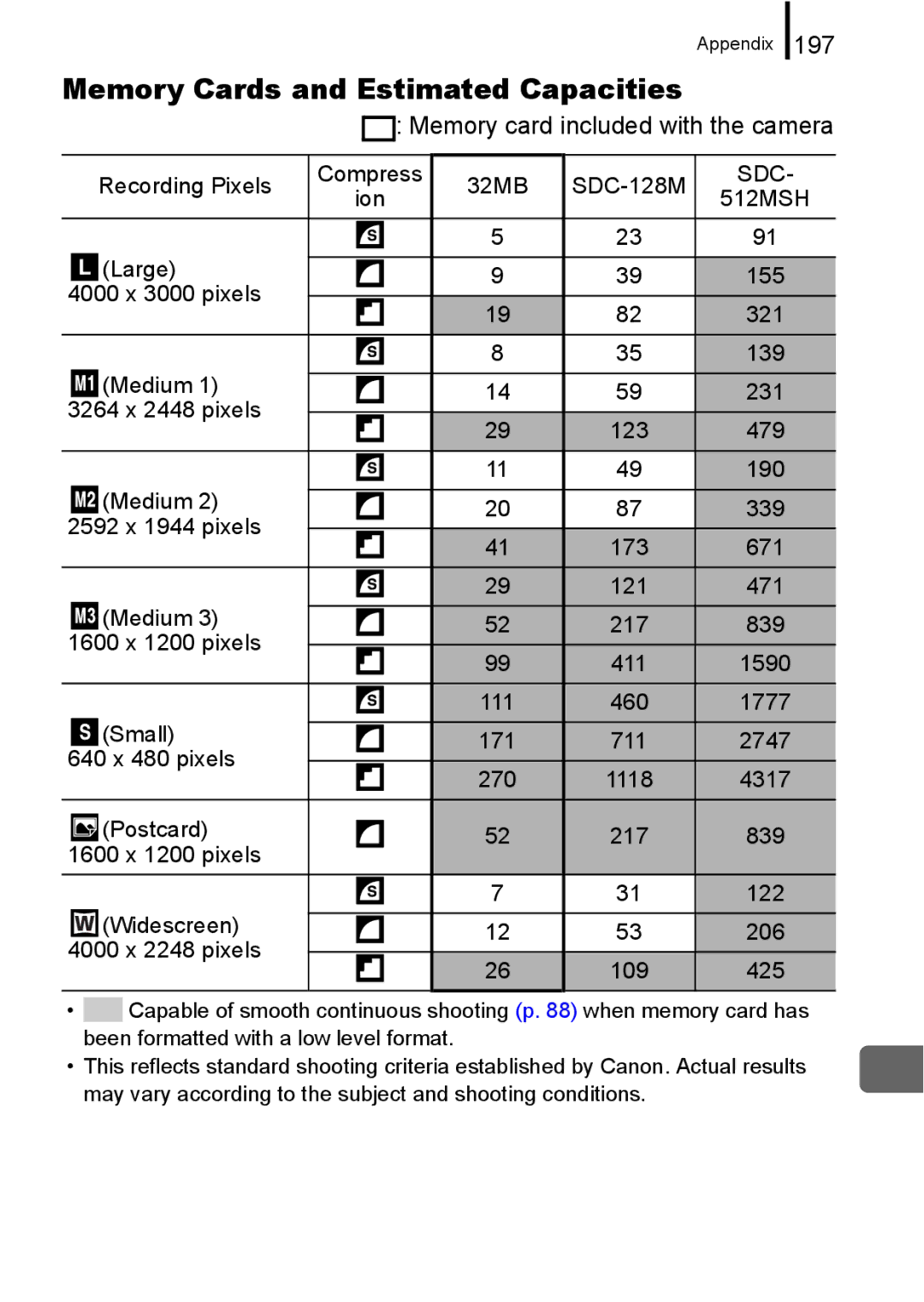 Canon A650 IS appendix Memory Cards and Estimated Capacities, 197, Memory card included with the camera 