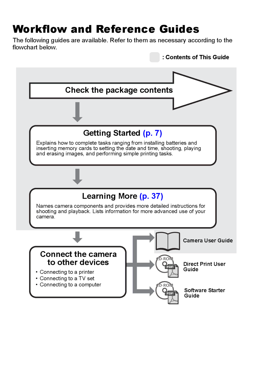 Canon A650 IS appendix Workflow and Reference Guides, Check the package contents Getting Started p, Learning More p 