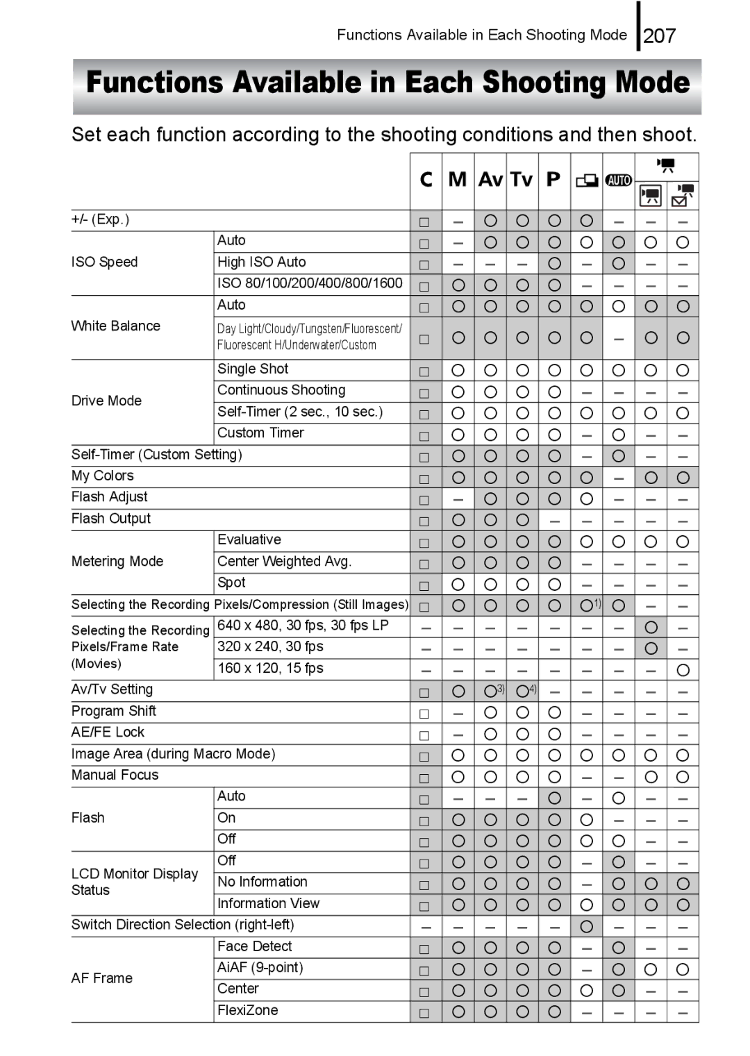 Canon A650 IS appendix Functions Available in Each Shooting Mode, 207 