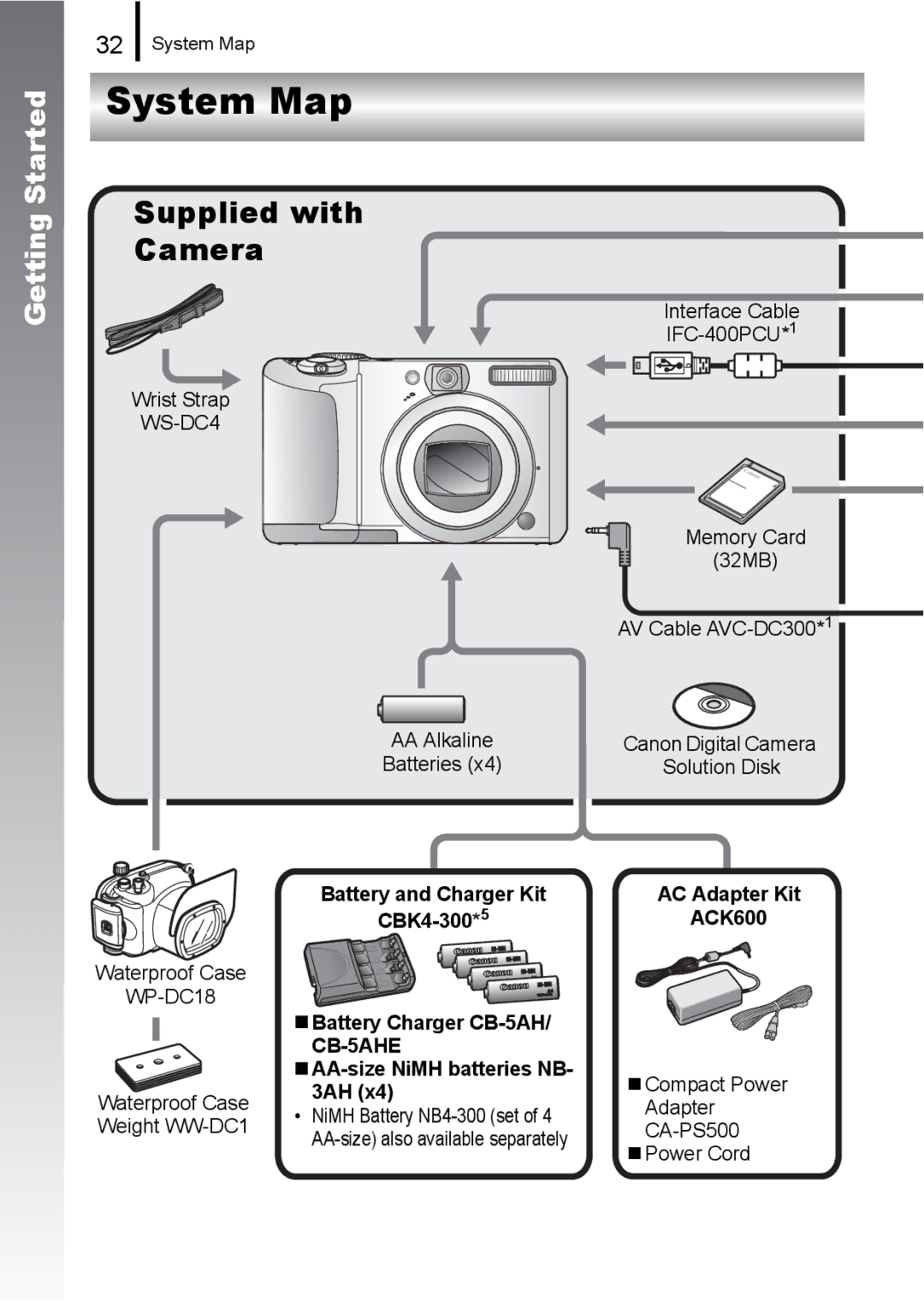 Canon A650 IS appendix System Map, Supplied with, Camera 