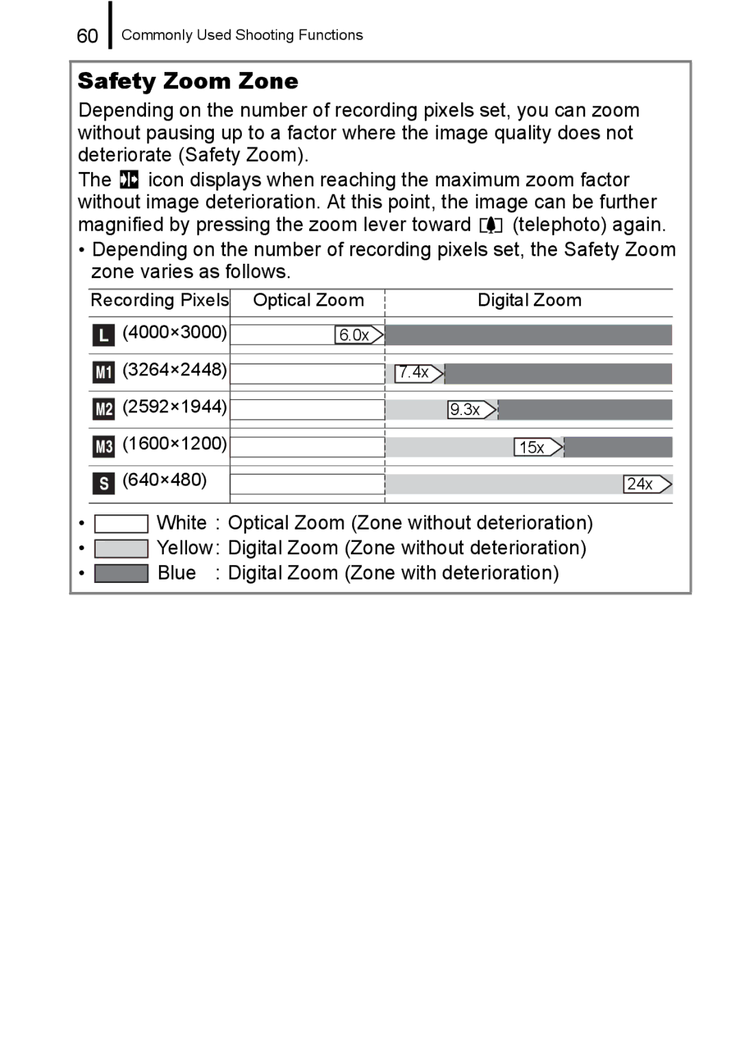 Canon A650 IS appendix Safety Zoom Zone 