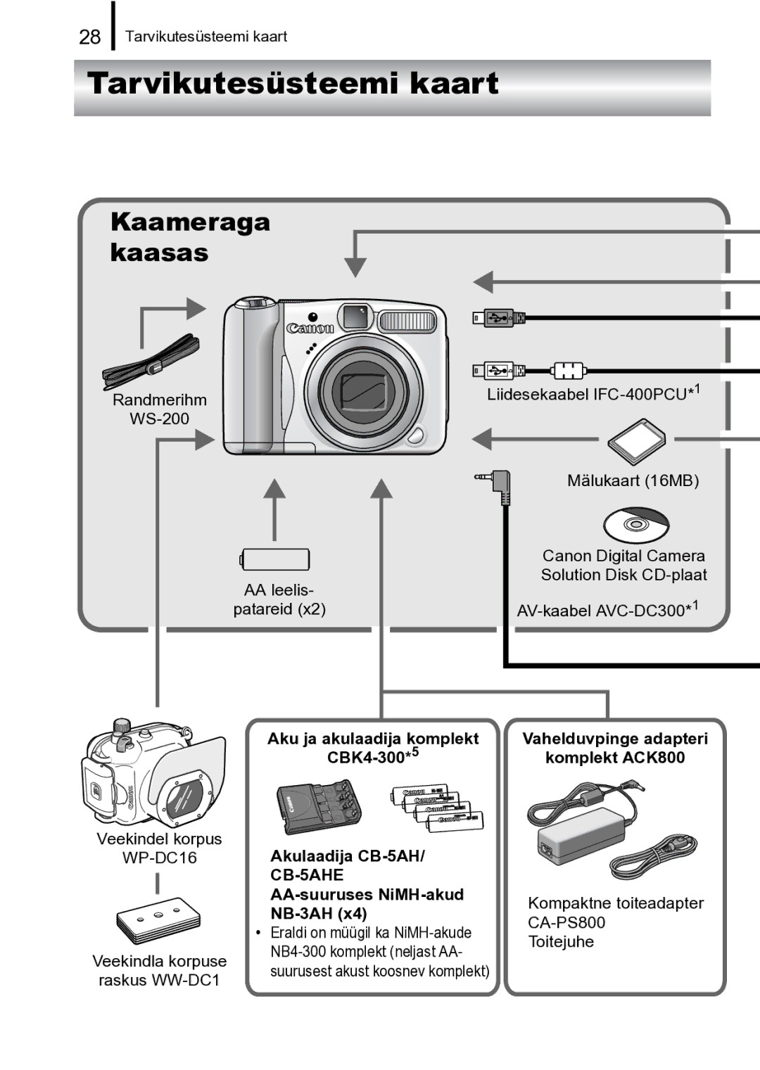 Canon A720 IS manual Tarvikutesüsteemi kaart, Vahelduvpinge adapteri Komplekt ACK800 