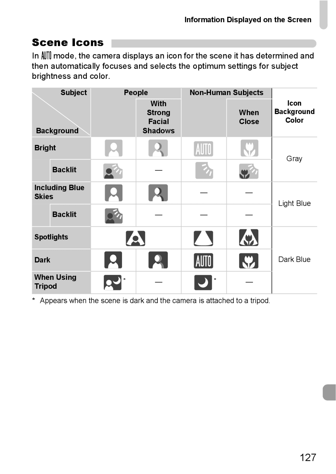 Canon A800 manual Scene Icons 