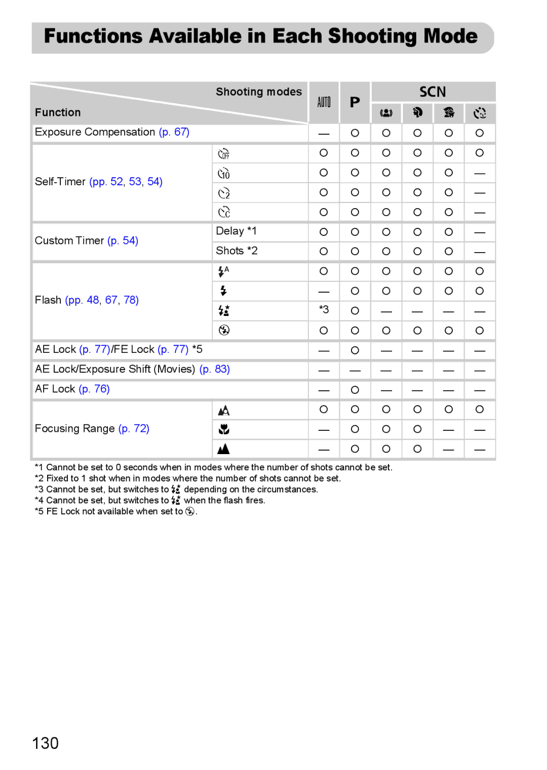 Canon A800 manual Functions Available in Each Shooting Mode, Flash pp , 67 