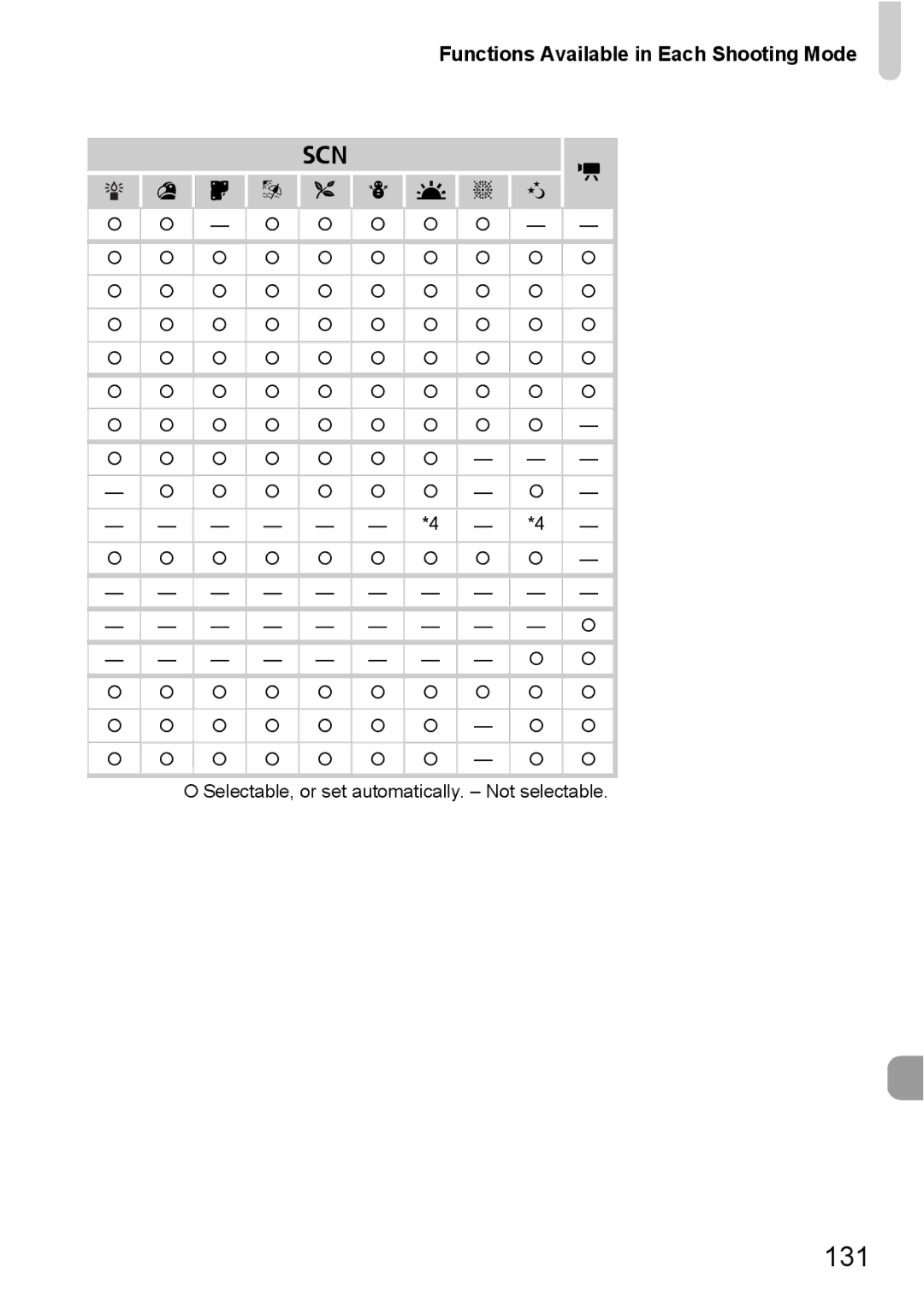 Canon A800 manual 131, Functions Available in Each Shooting Mode 