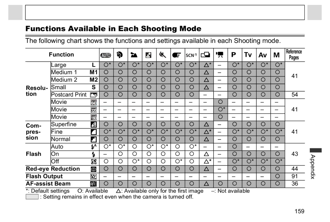 Canon A95 manual Functions Available in Each Shooting Mode 