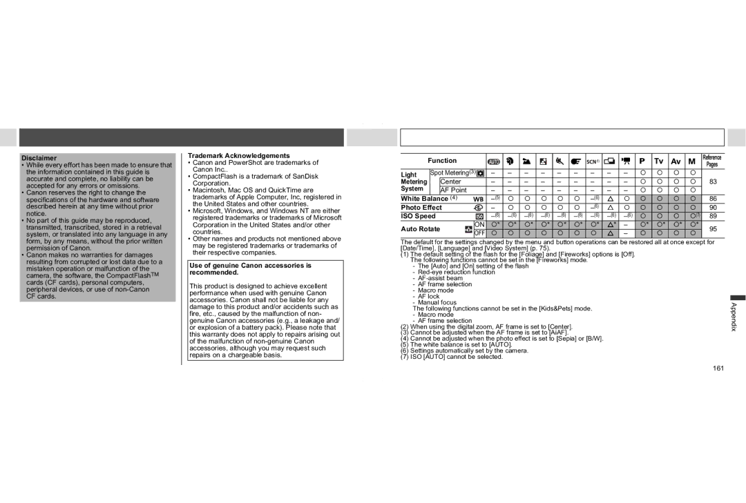 Canon A95 manual Function 