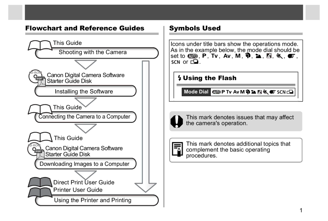 Canon A95 manual Flowchart and Reference Guides, Symbols Used, Using the Flash, Complement the basic operating, Procedures 