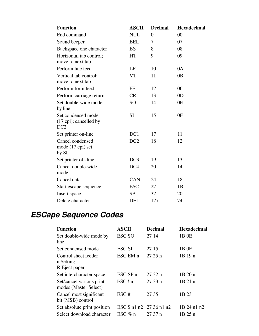 Canon BJ-230 user manual ESCape Sequence Codes, Esc Si 