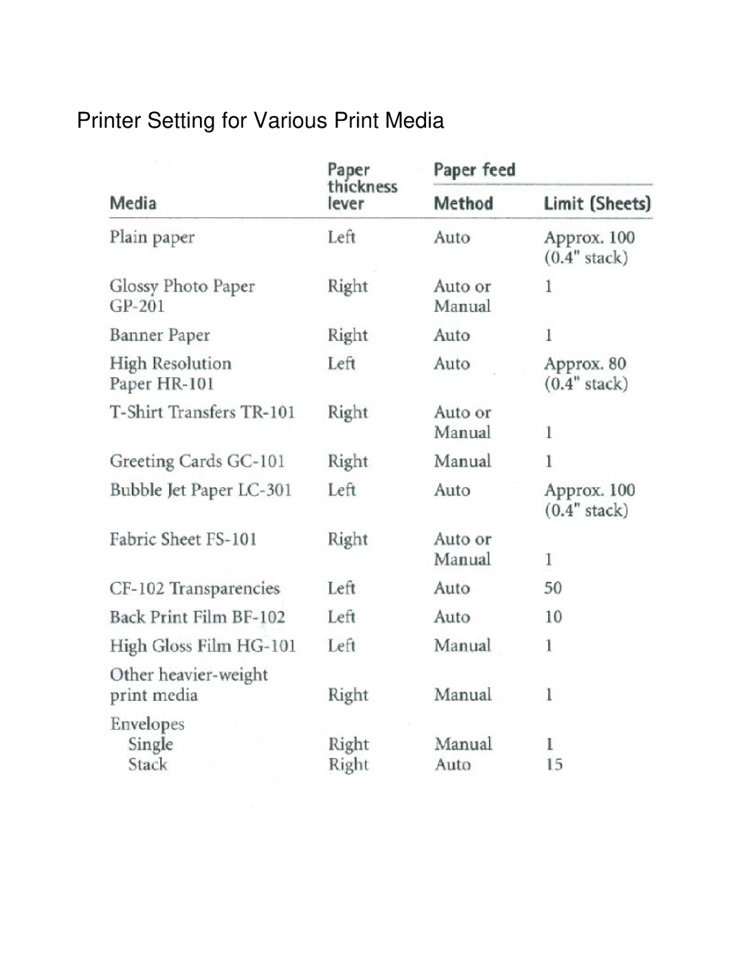 Canon BJC-250 user manual Printer Setting for Various Print Media 