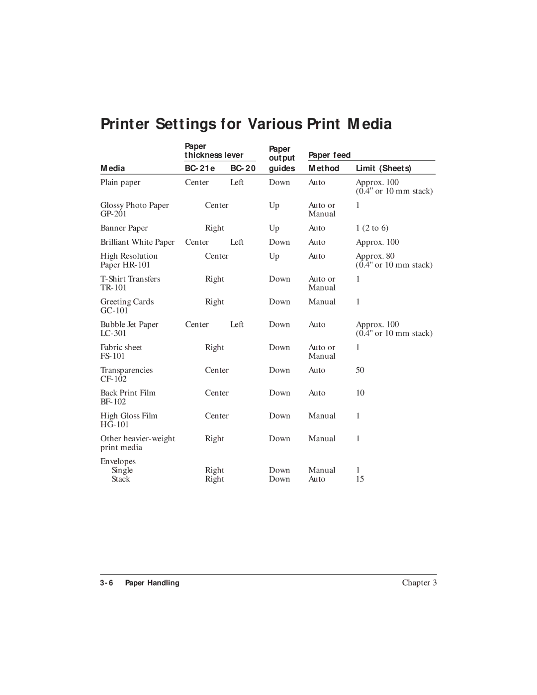 Canon BJC-4400 user manual Printer Settings for Various Print Media, Output Media BC-21e BC-20 Guides Method Limit Sheets 