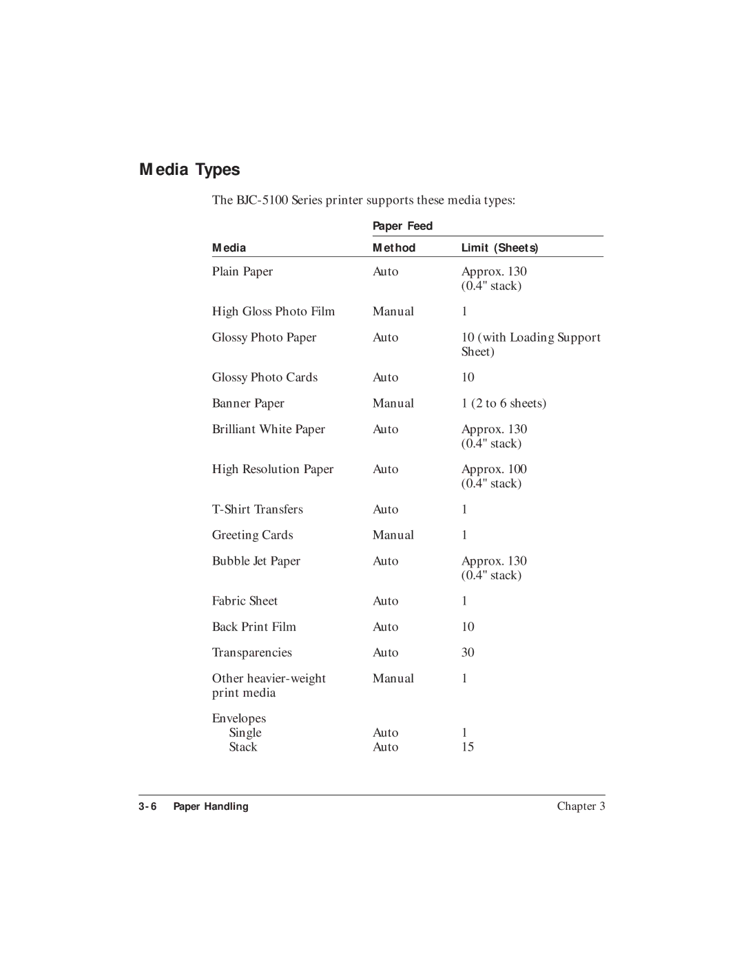 Canon BJC-5100 user manual Media Types, Media Method Limit Sheets 