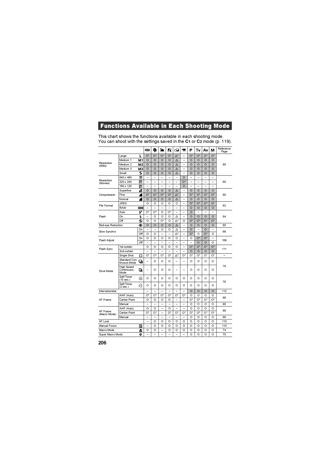 Canon CEL-SE65A210 manual Functions Available in Each Shooting Mode, 206 