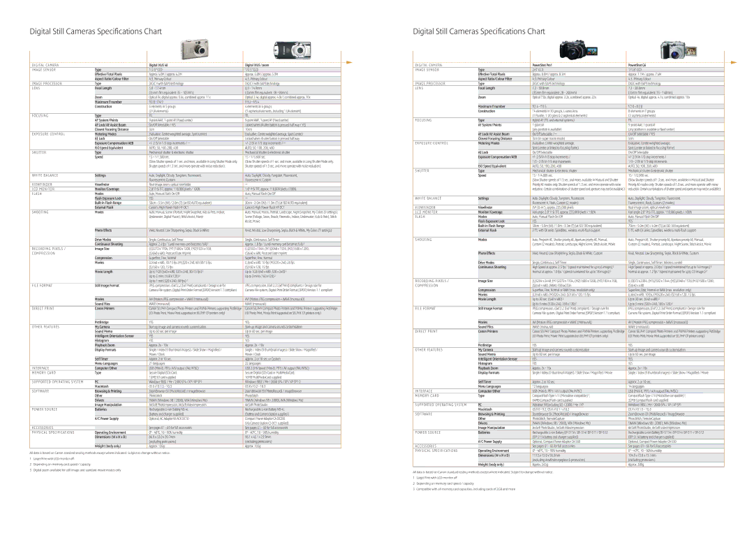 Canon Compact Cameras Approx .0M / approx .2M Approx .0M / approx .3M, 8 f/4.9 2 f/5.4, 3cm 10cm, Assist, Movie, Languages 